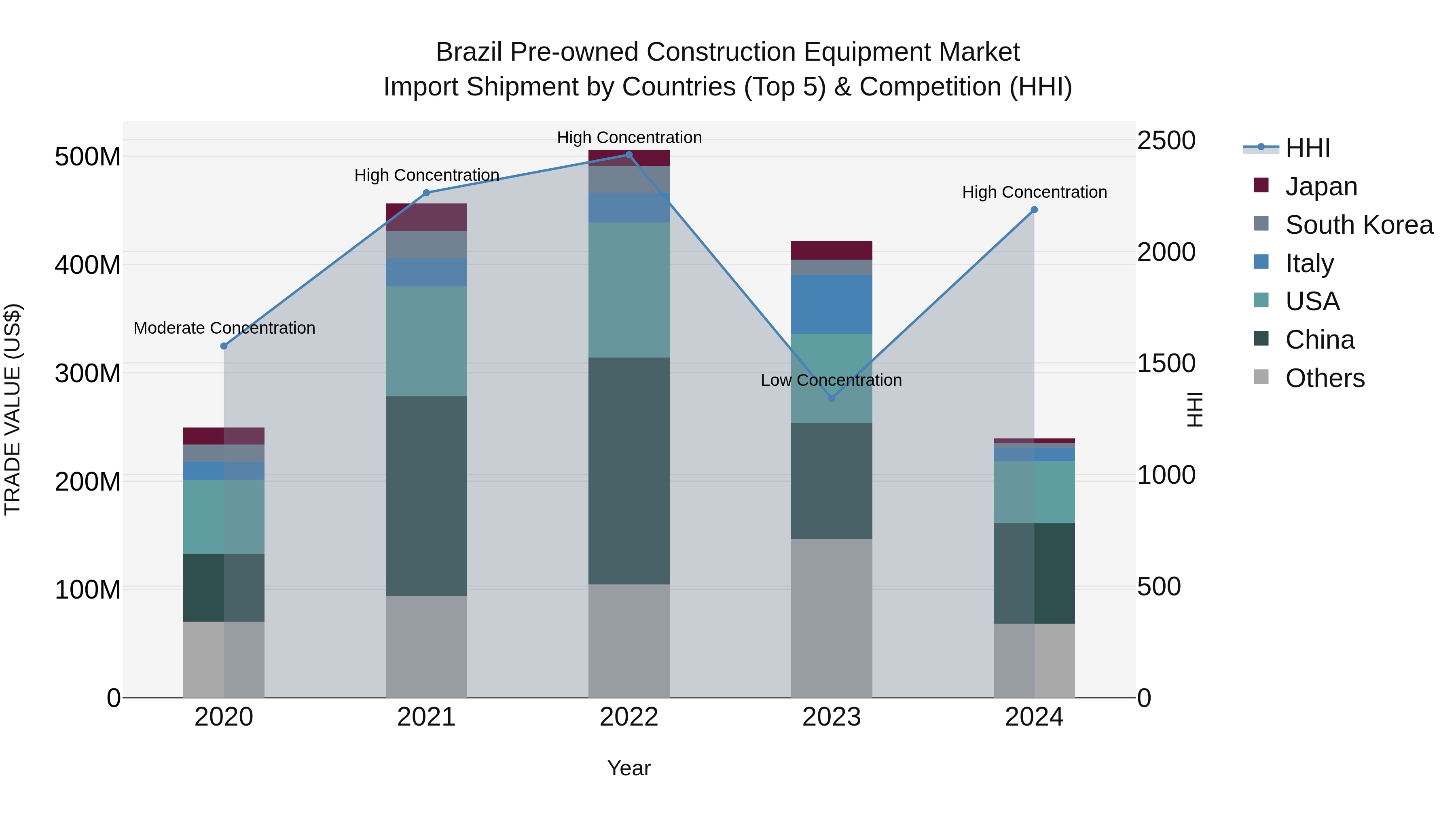 Brazil Pre-owned Construction Equipment Market Top 5 Importing Countries and Market Competition (HHI) Analysis