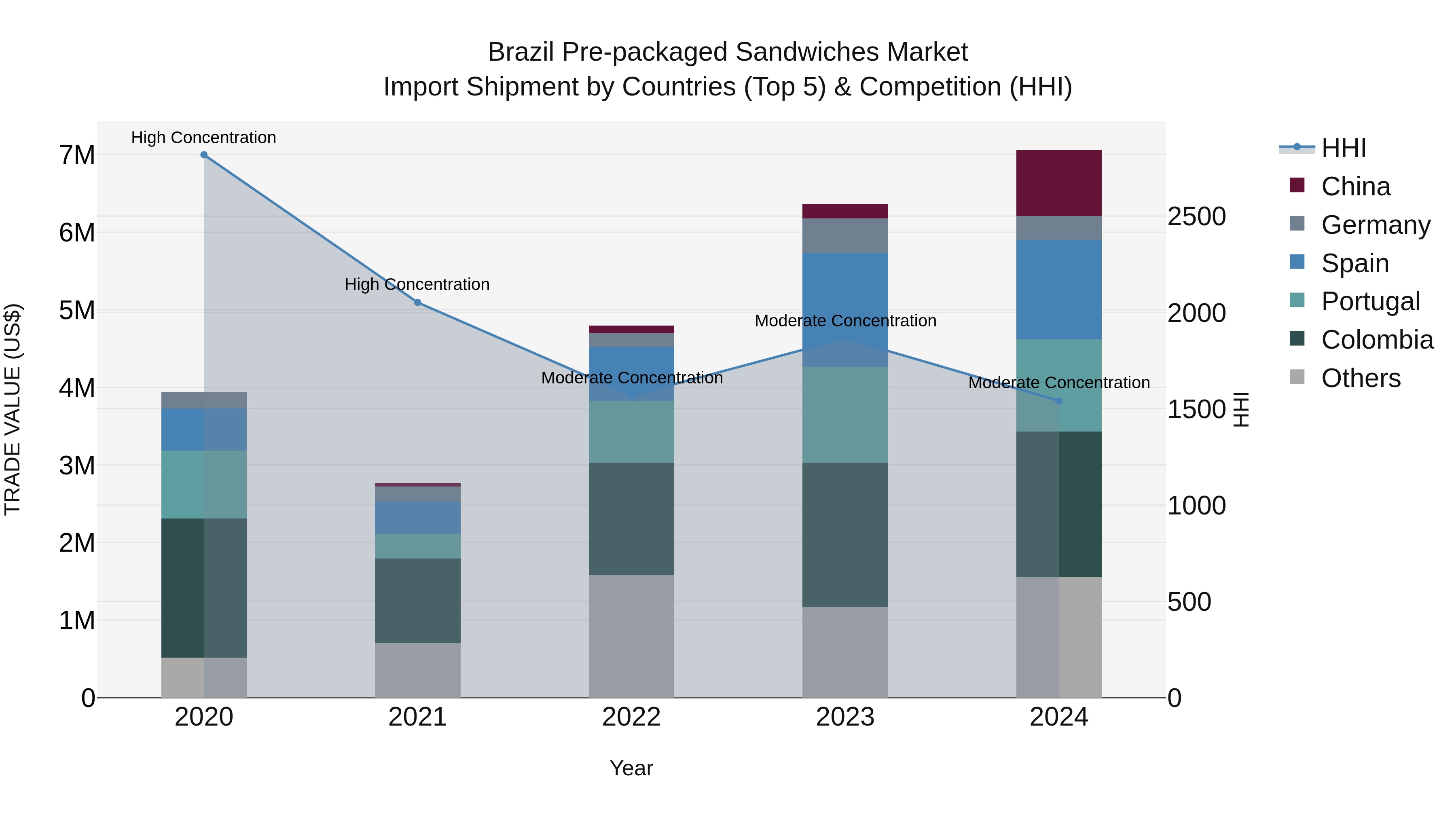 Brazil Pre-packaged Sandwiches Market Top 5 Importing Countries and Market Competition (HHI) Analysis