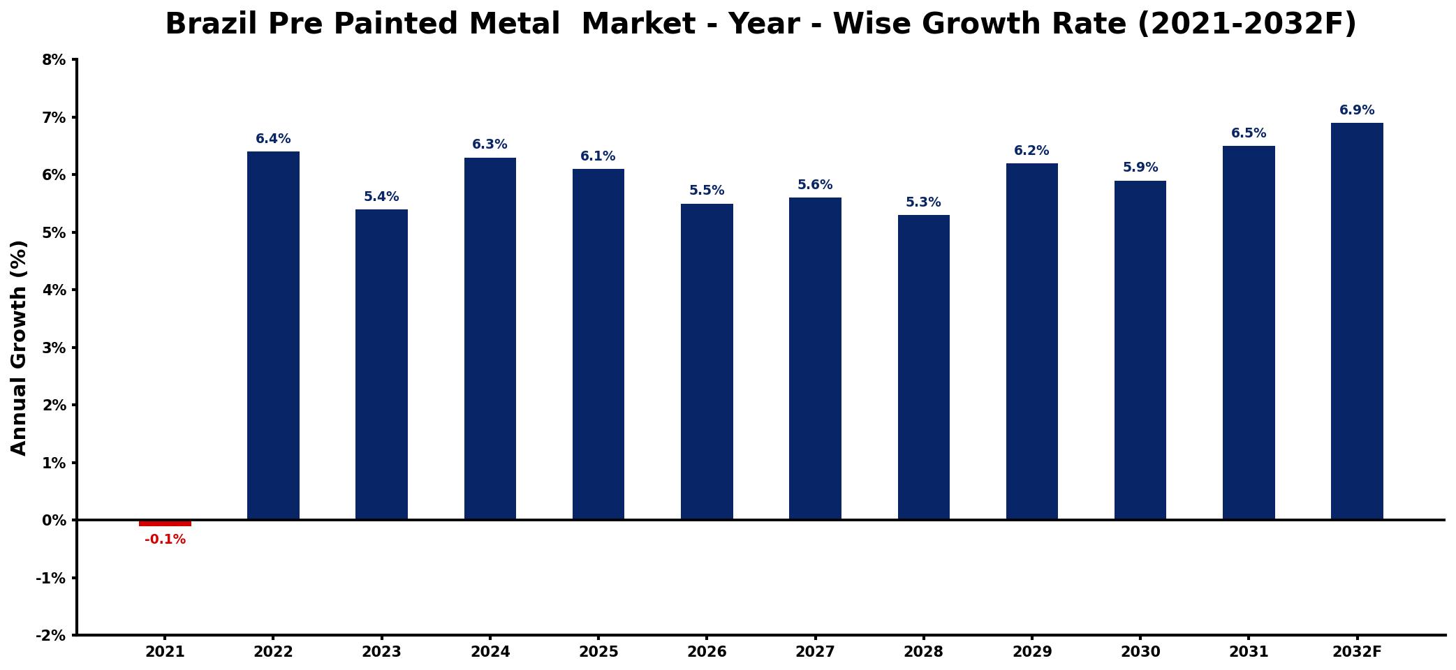 Brazil Pre Painted Metal Market Year-wise Growth Rate and Key Drivers
