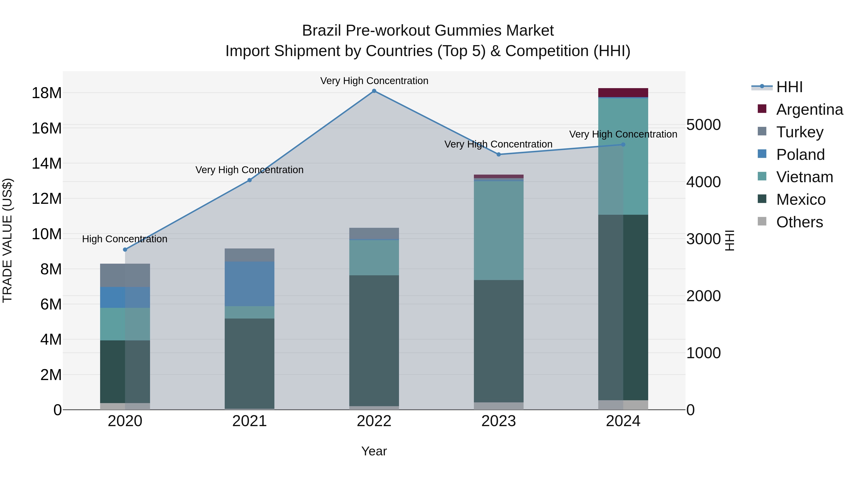 Brazil Pre-workout Gummies Market Top 5 Importing Countries and Market Competition (HHI) Analysis