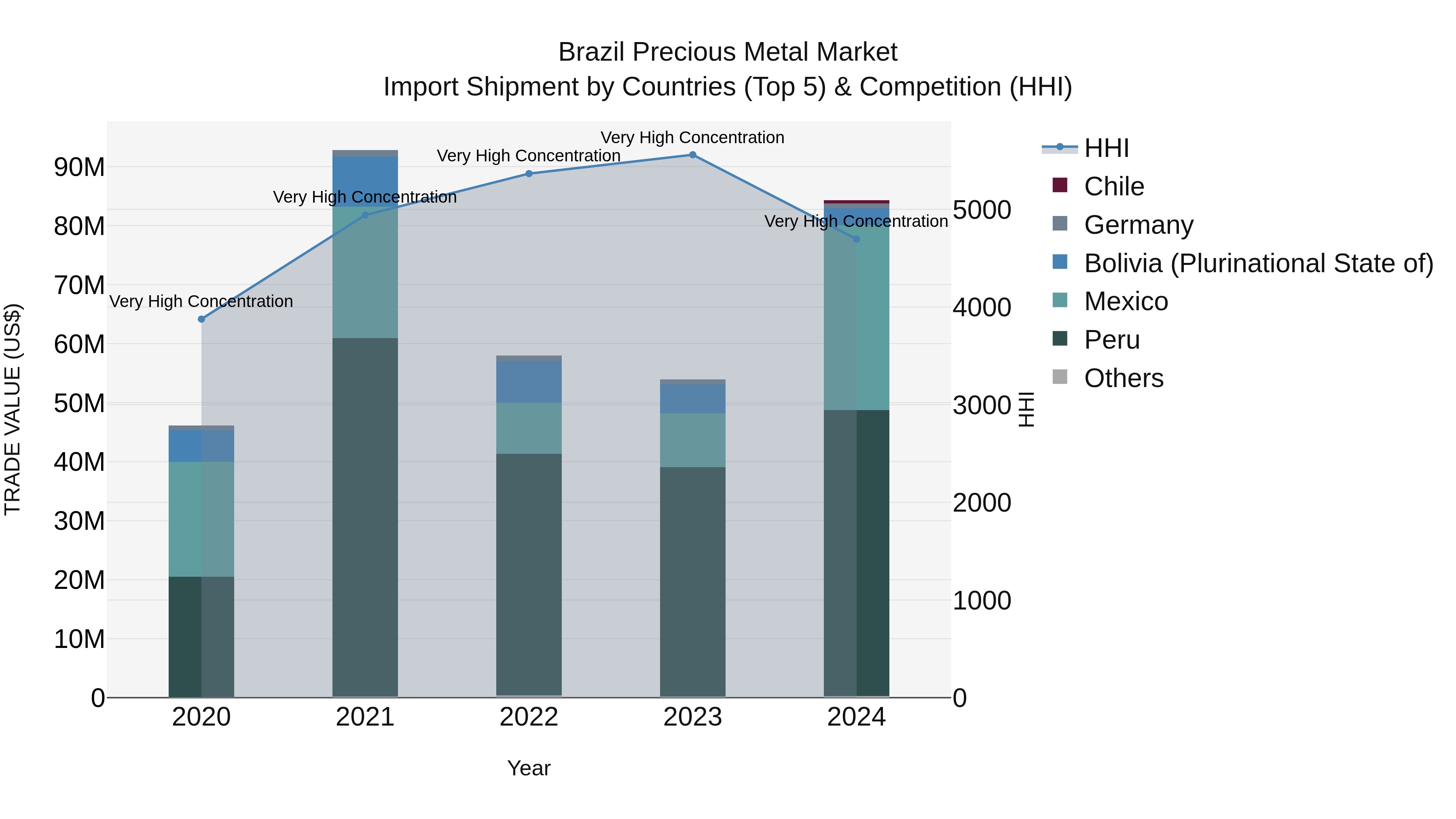 Brazil Precious Metal Market Top 5 Importing Countries and Market Competition (HHI) Analysis