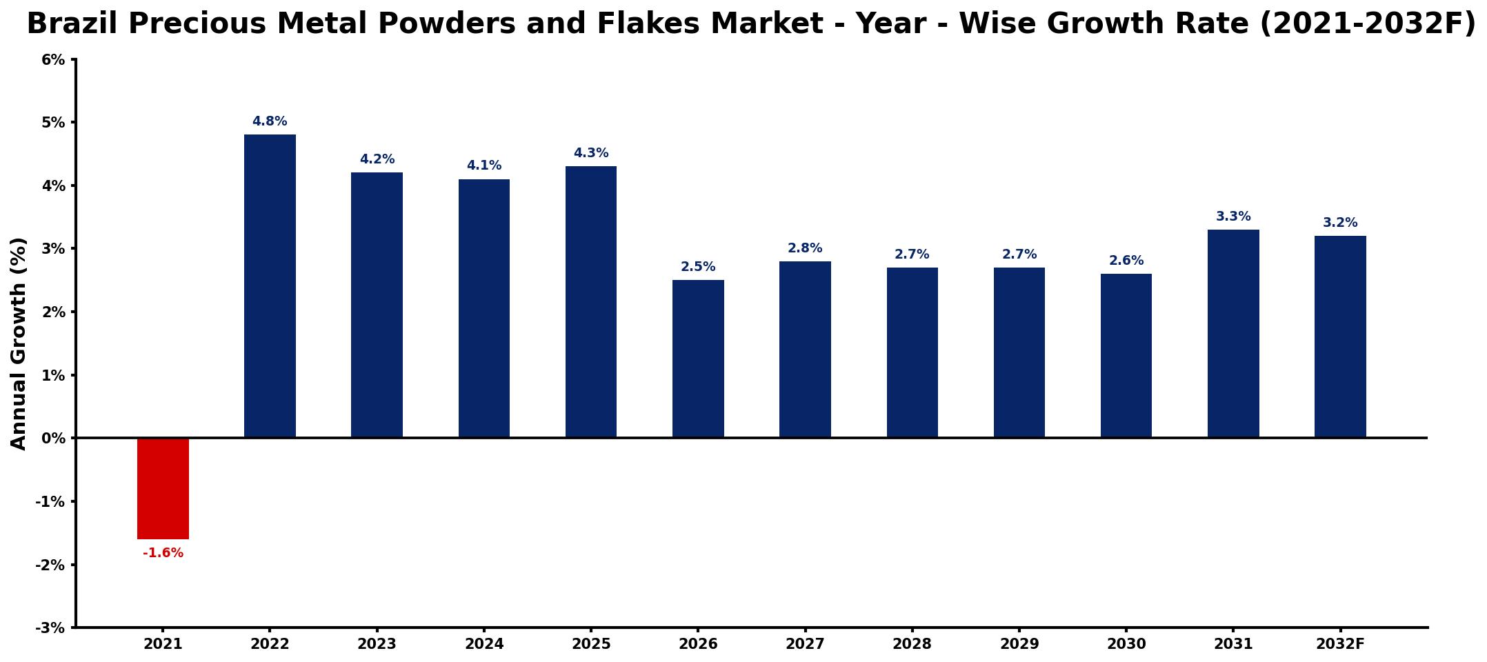 Brazil Precious Metal Powders and Flakes Market Year-wise Growth Rate and Key Drivers