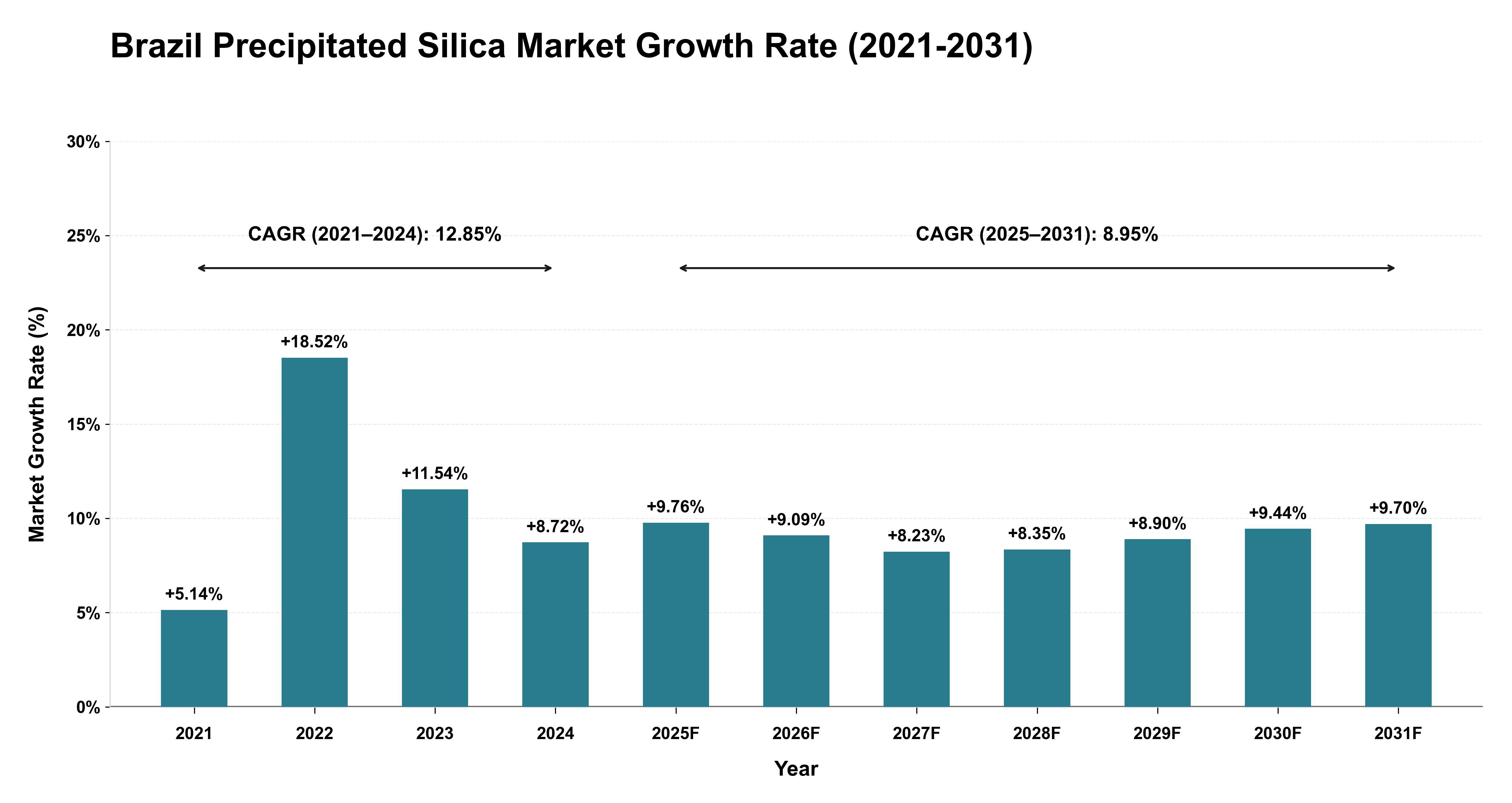 Brazil Precipitated Silica Market Growth Rate Analysis (2021-2031)