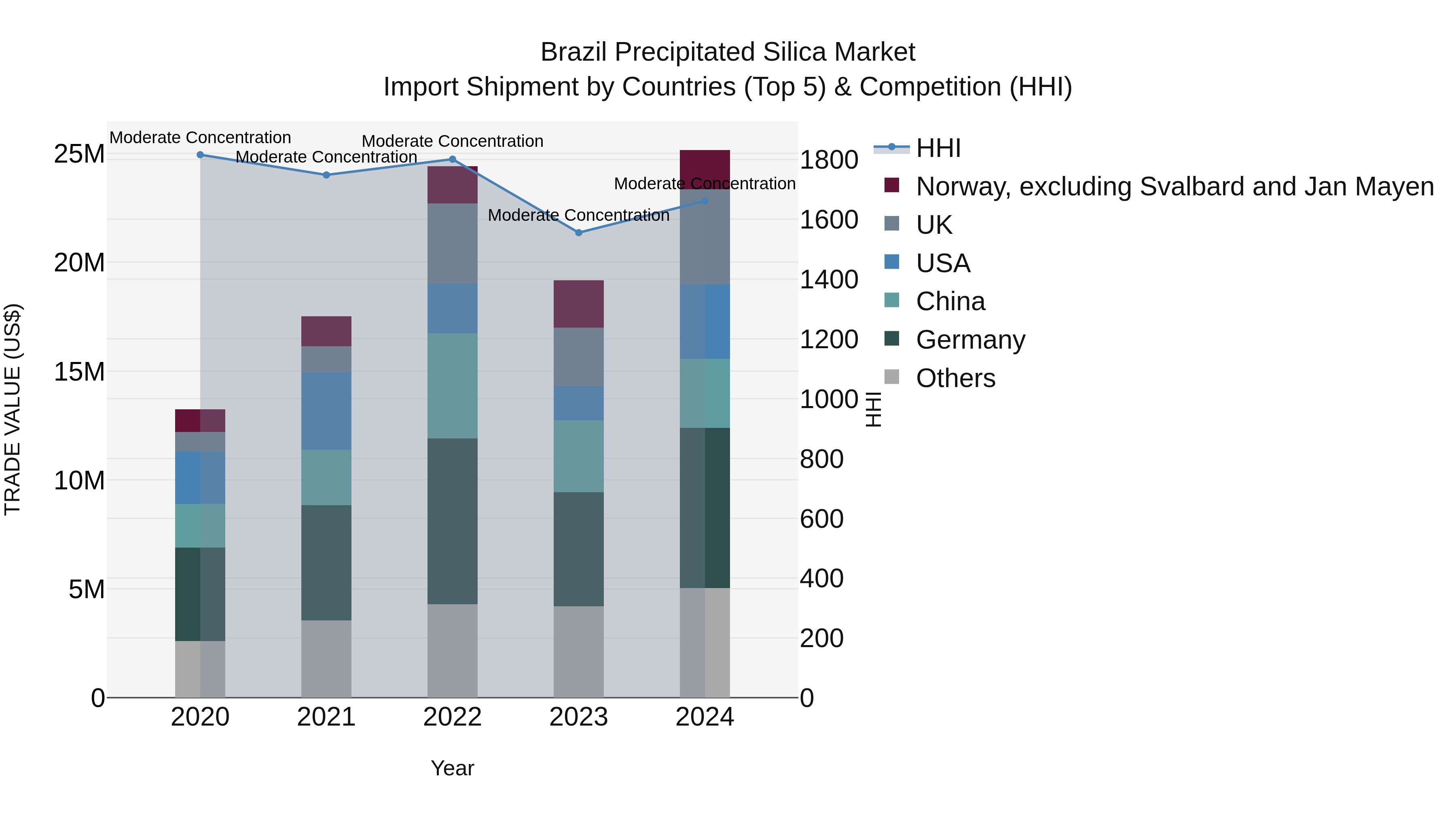 Brazil Precipitated Silica Market Top 5 Importing Countries and Market Competition (HHI) Analysis