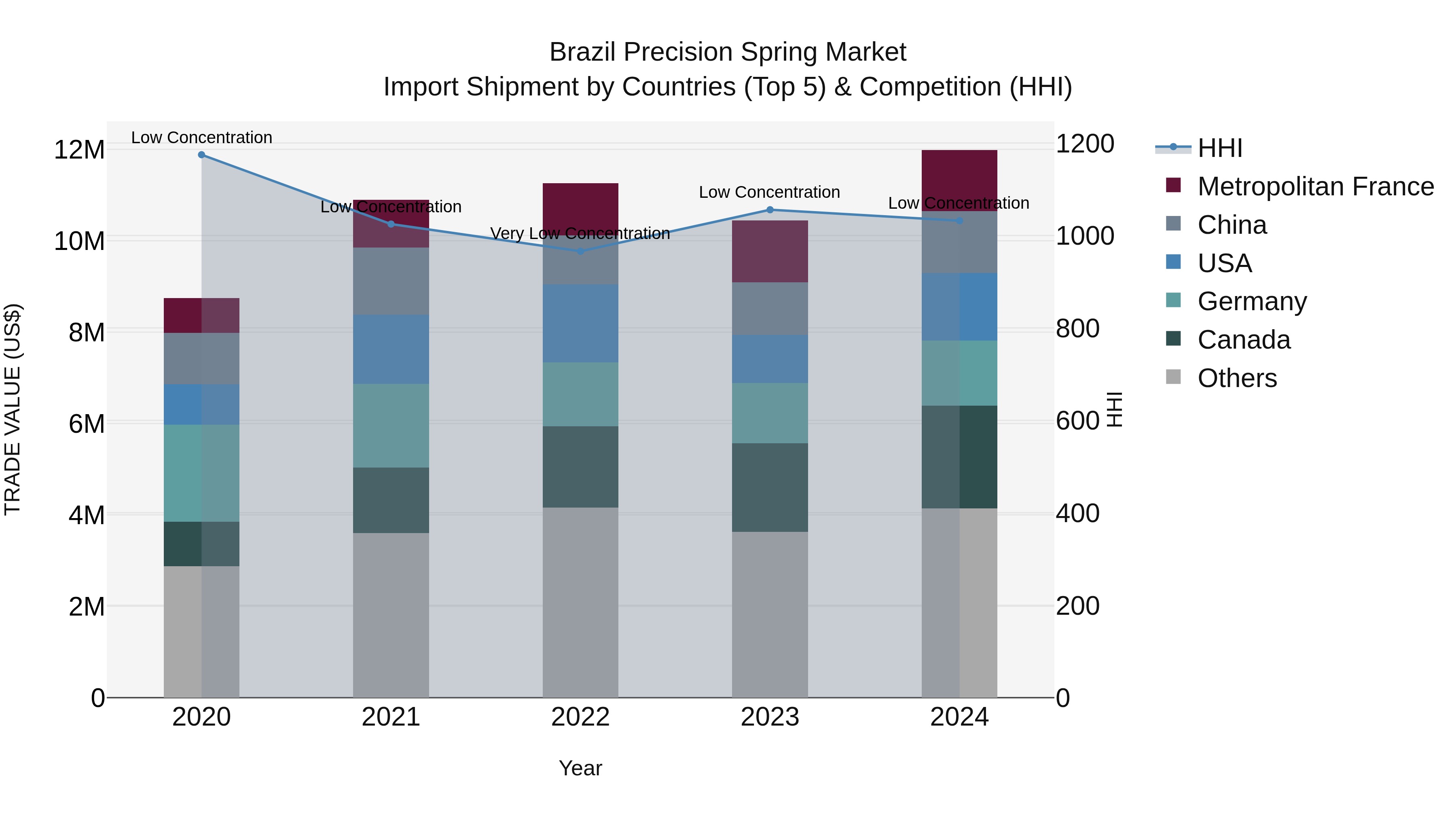 Brazil Precision Spring Market Top 5 Importing Countries and Market Competition (HHI) Analysis