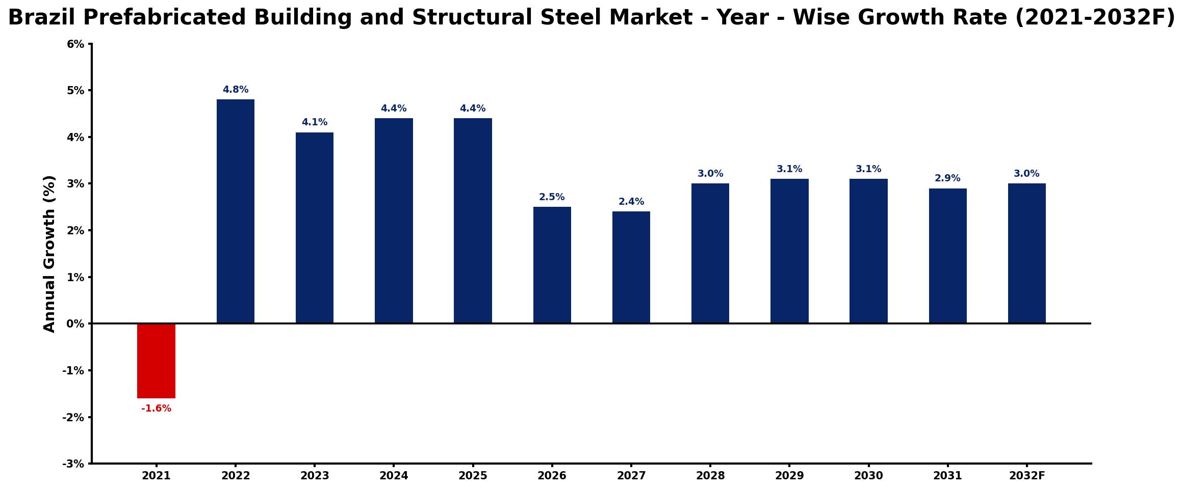 Brazil Prefabricated Building and Structural Steel Market Year-wise Growth Rate and Key Drivers