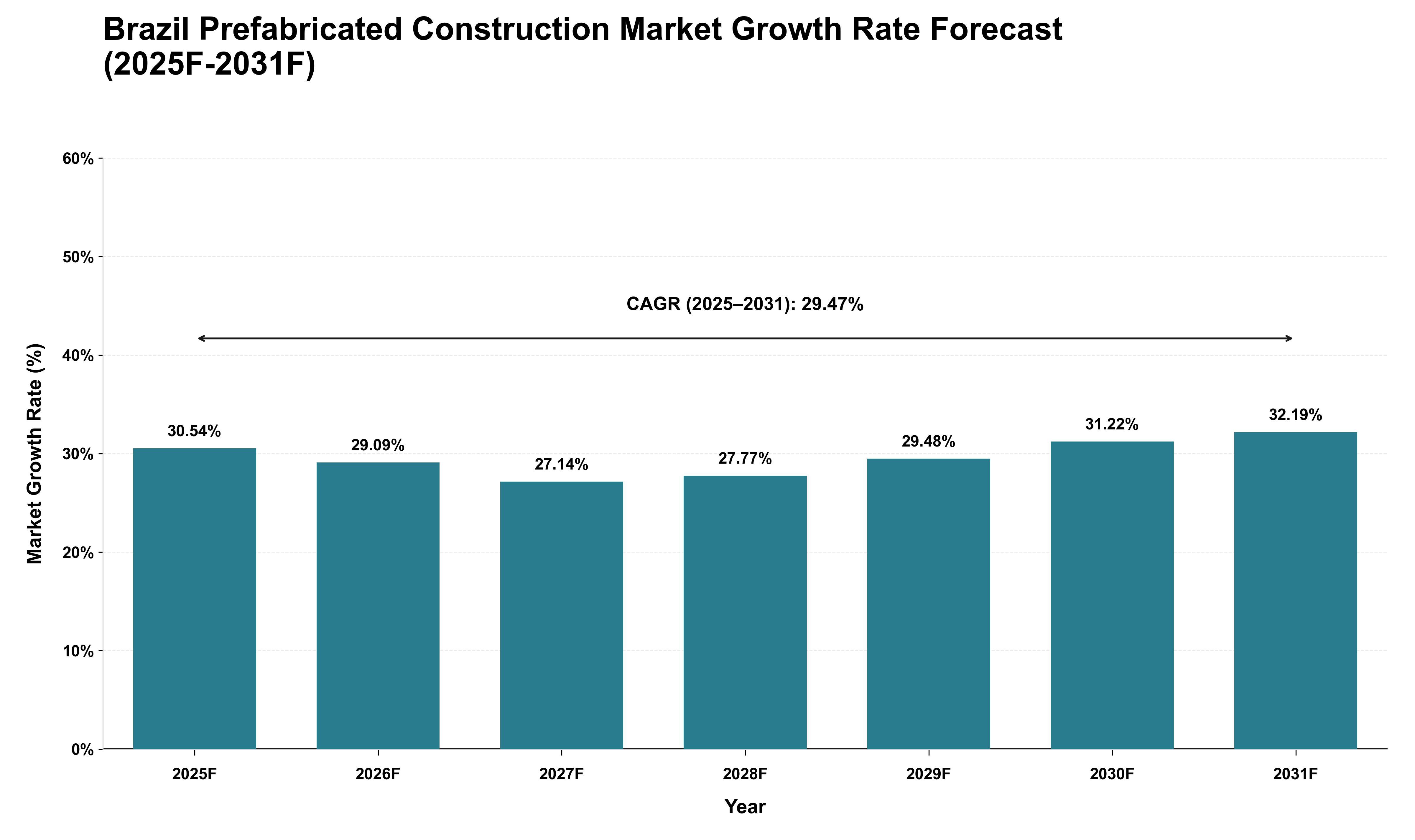 Brazil Prefabricated Construction Market Growth Rate Analysis (2025 - 2031)