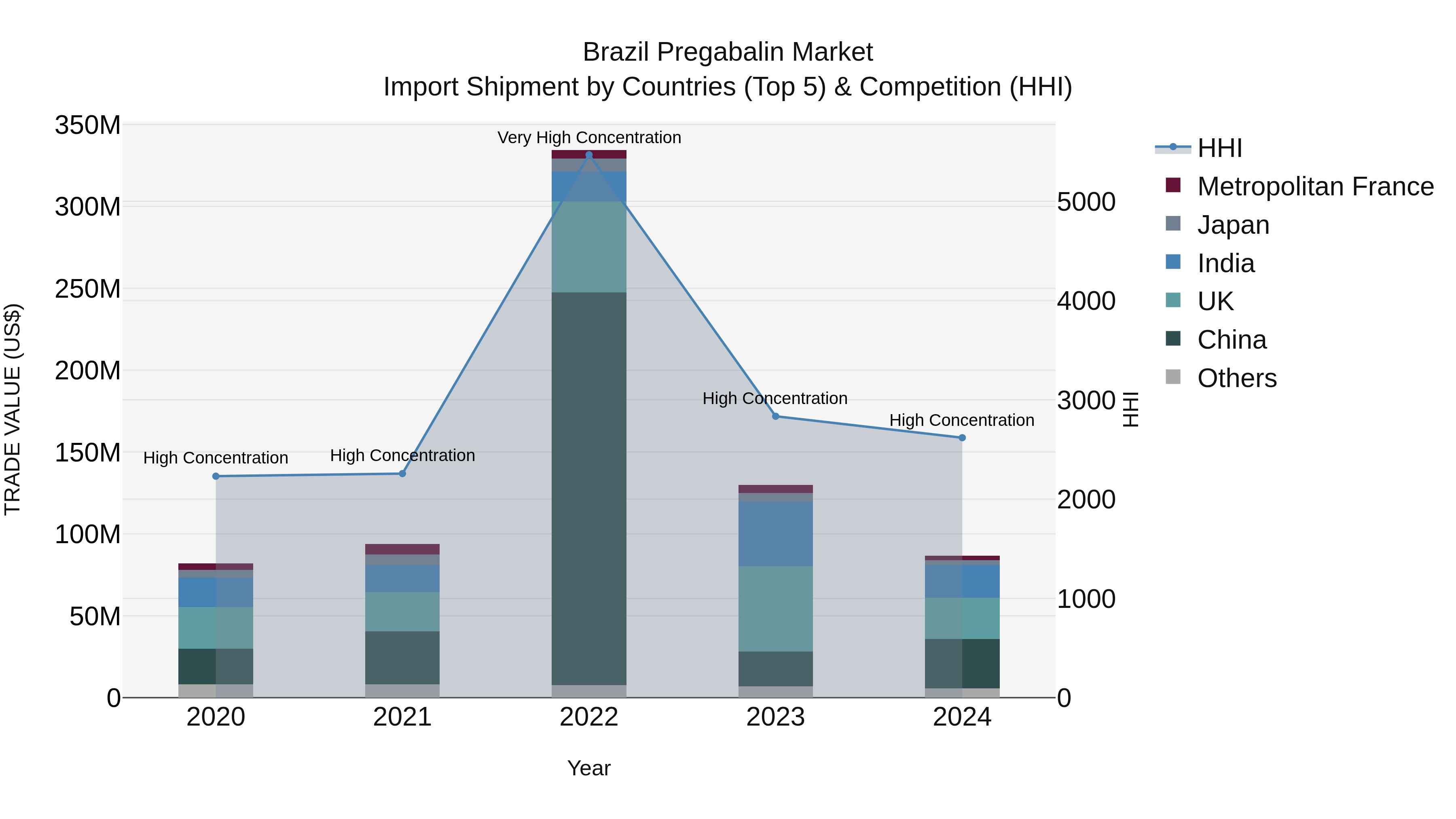 Brazil Pregabalin Market Top 5 Importing Countries and Market Competition (HHI) Analysis