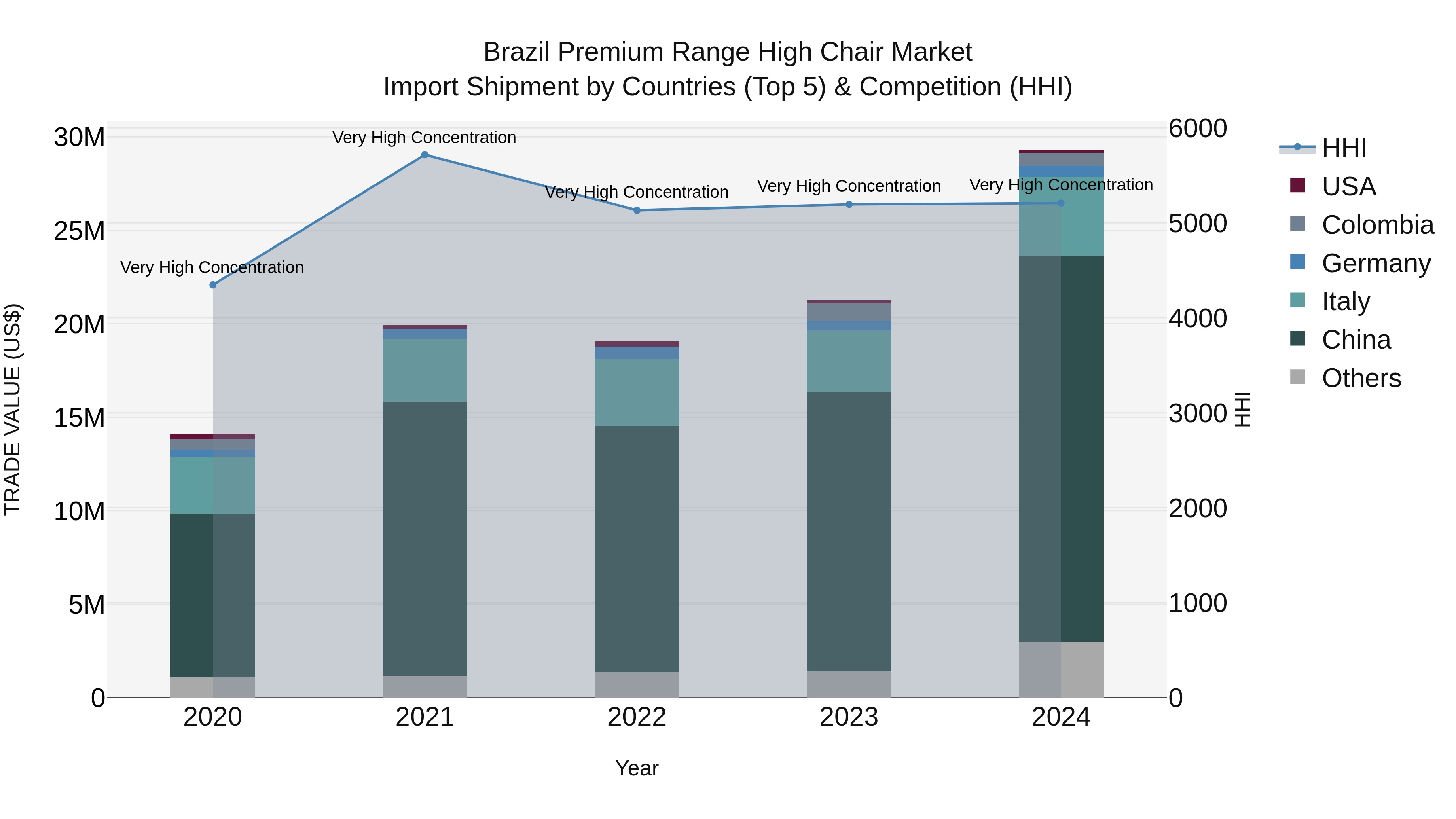 Brazil Premium Range High Chair Market Top 5 Importing Countries and Market Competition (HHI) Analysis