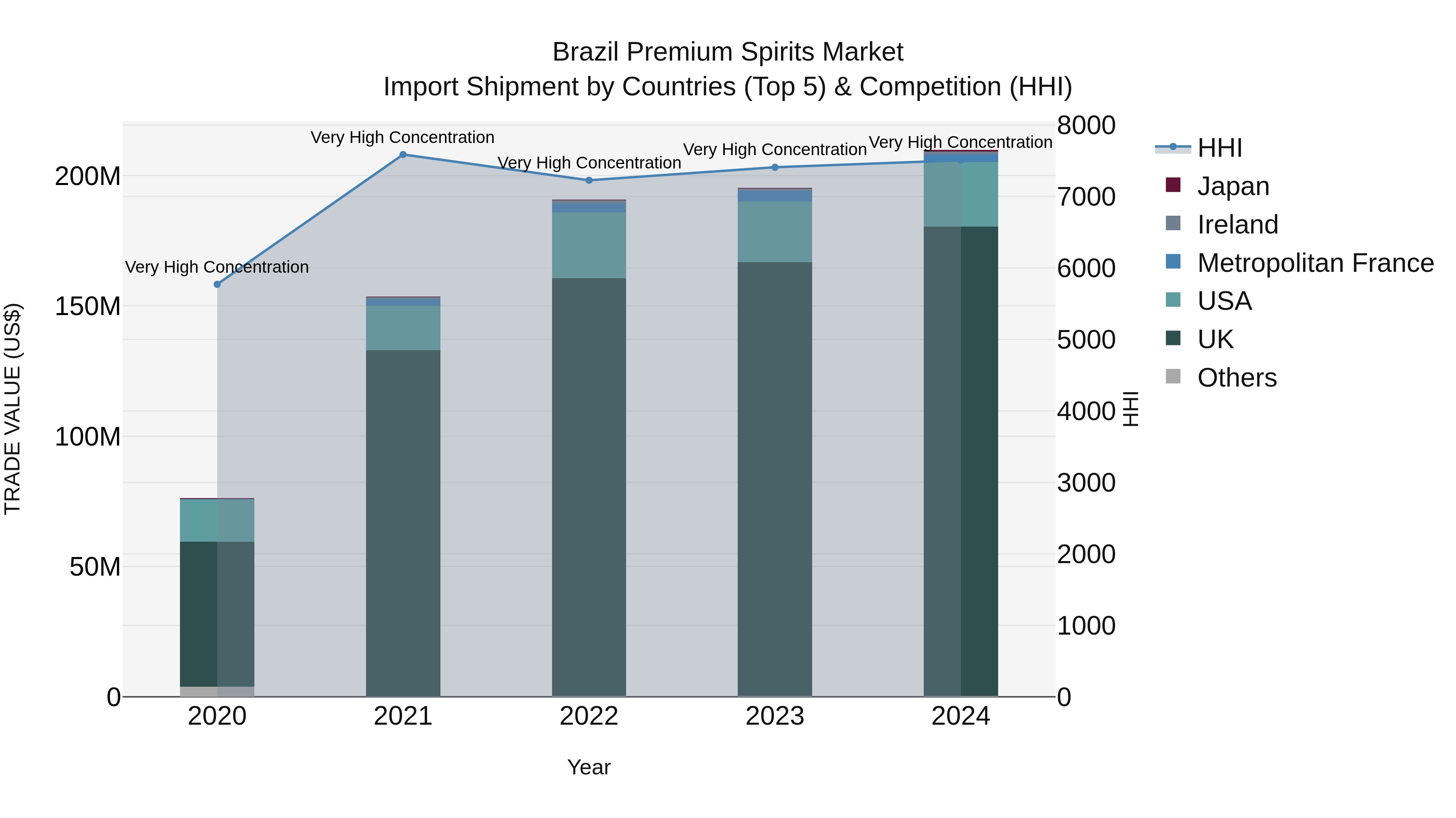 Brazil Premium Spirits Market Top 5 Importing Countries and Market Competition (HHI) Analysis