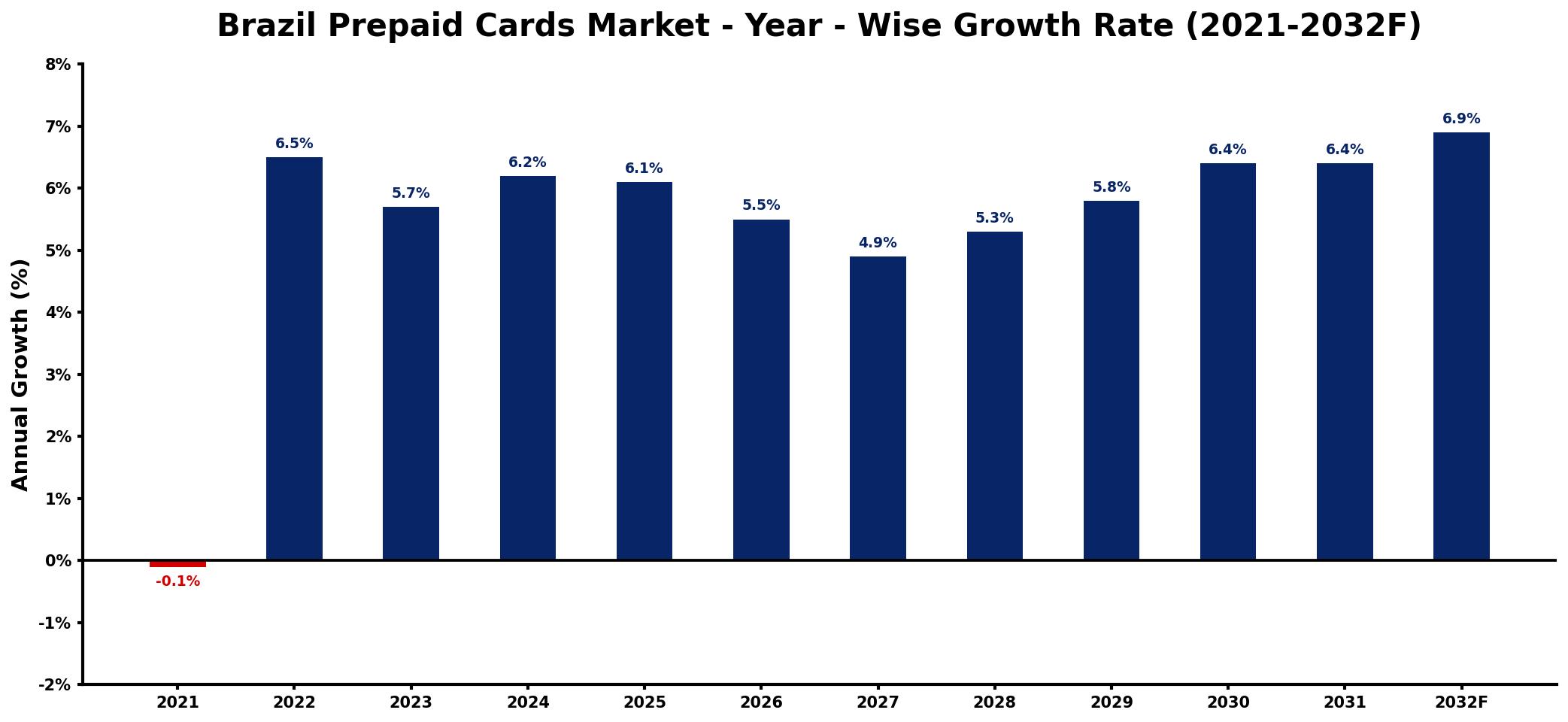 Brazil Prepaid Cards Market Year-wise Growth Rate and Key Drivers