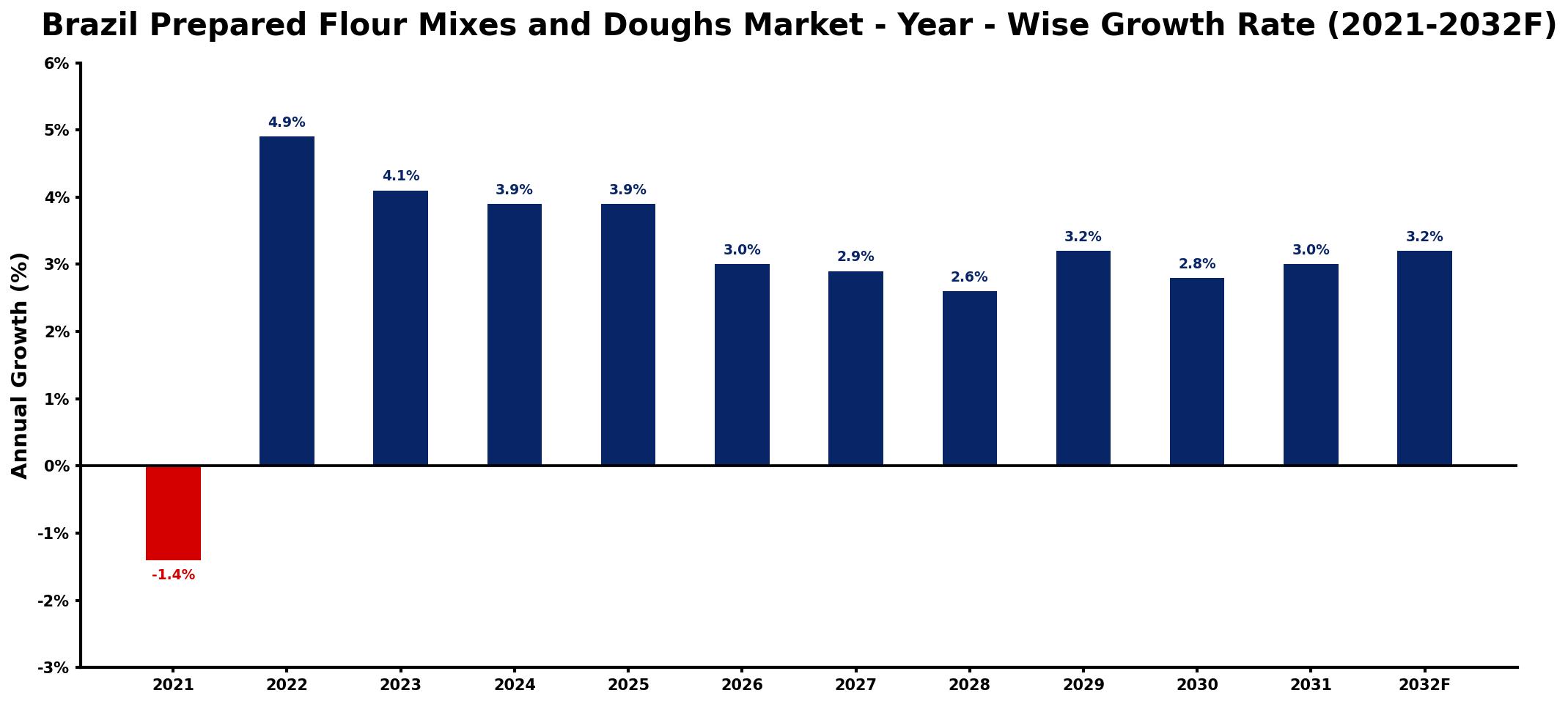 Brazil Prepared Flour Mixes and Doughs Market Year-wise Growth Rate and Key Drivers