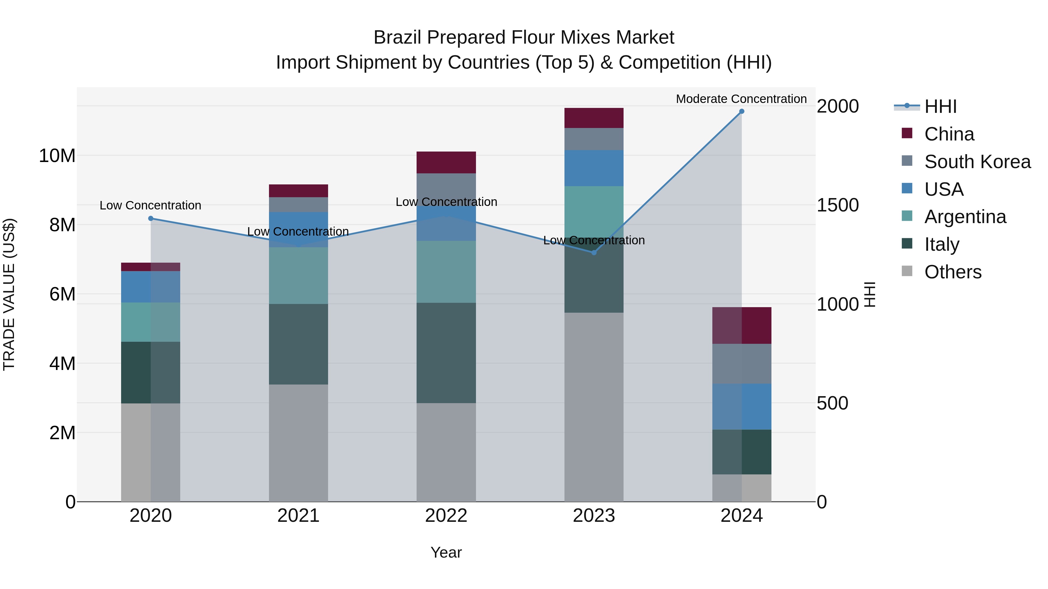 Brazil Prepared Flour Mixes Market Top 5 Importing Countries and Market Competition (HHI) Analysis