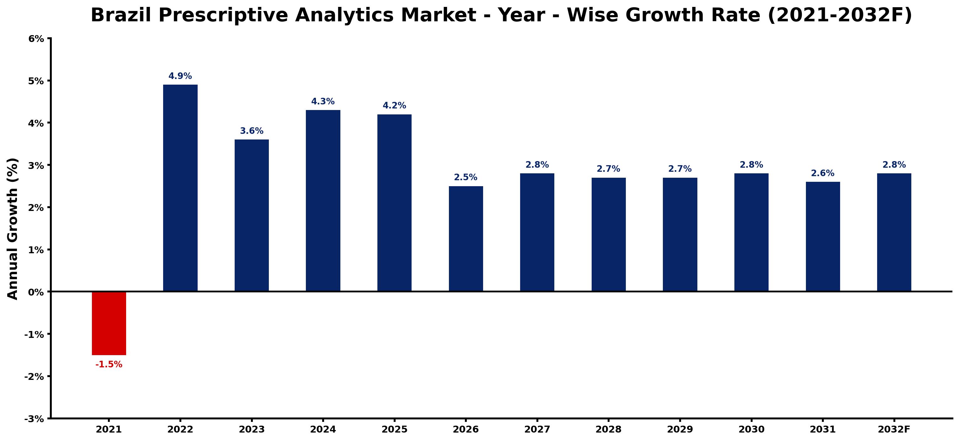 Brazil Prescriptive Analytics Market Year-wise Growth Rate and Key Drivers