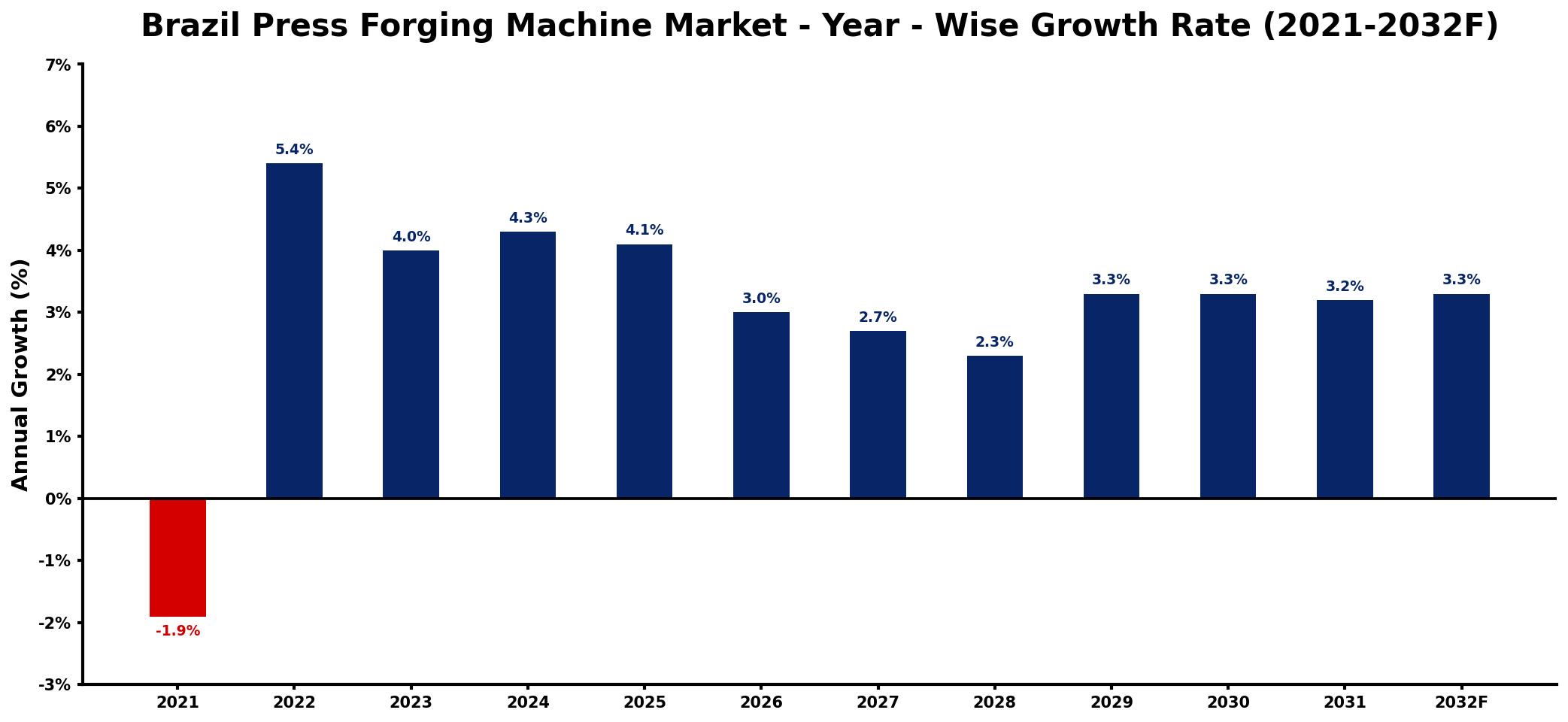 Brazil Press Forging Machine Market Year-wise Growth Rate and Key Drivers