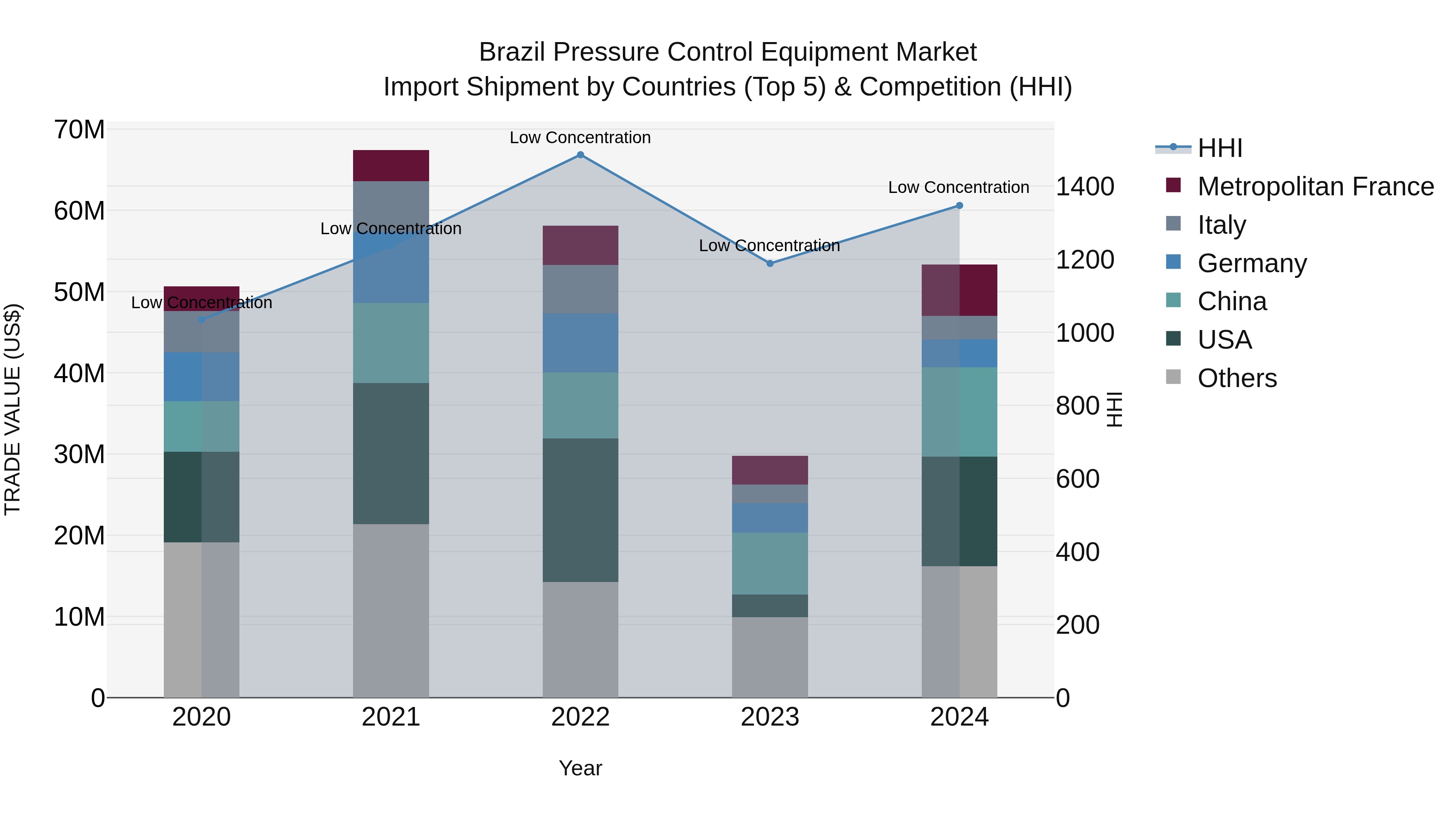Brazil Pressure Control Equipment Market Top 5 Importing Countries and Market Competition (HHI) Analysis