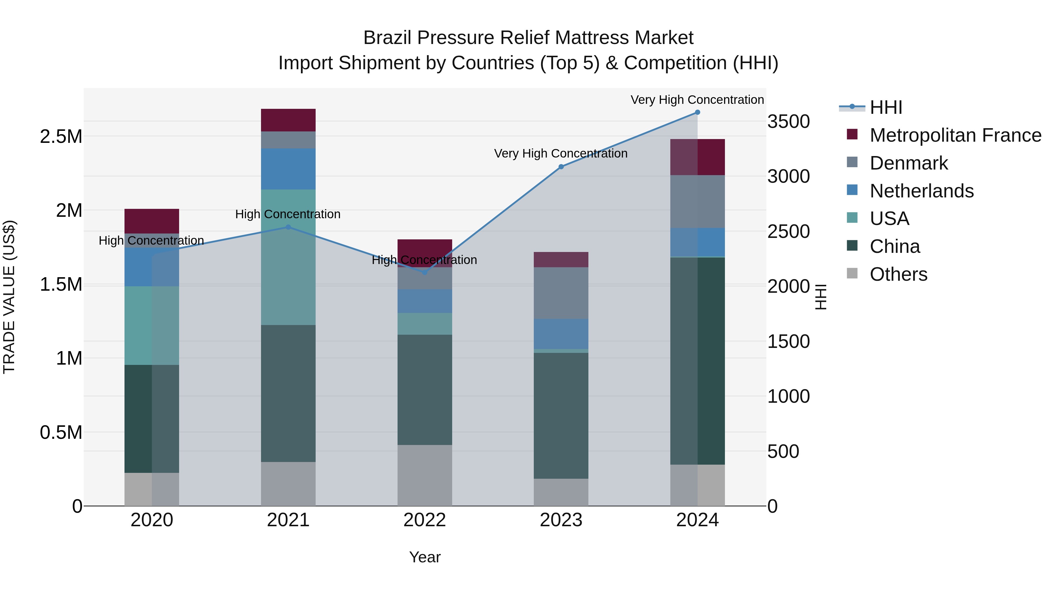 Brazil Pressure Relief Mattress Market Top 5 Importing Countries and Market Competition (HHI) Analysis