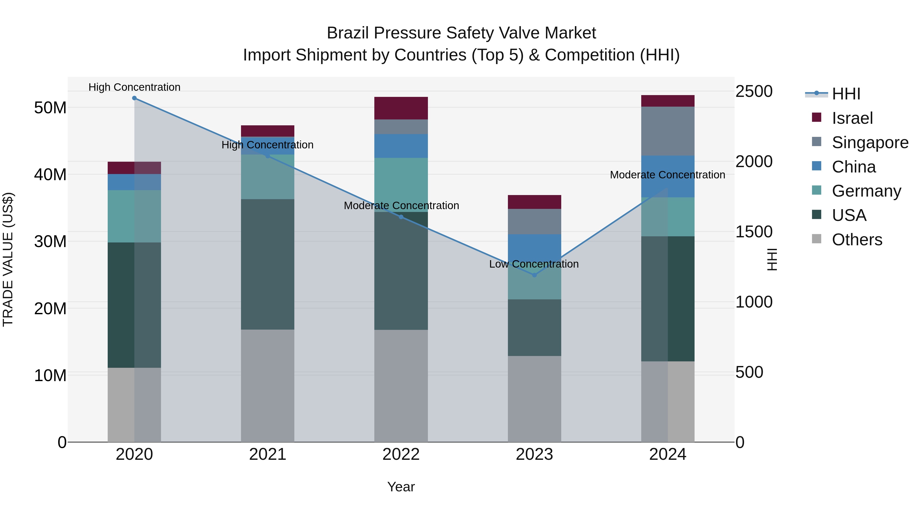 Brazil Pressure Safety Valve Market Top 5 Importing Countries and Market Competition (HHI) Analysis