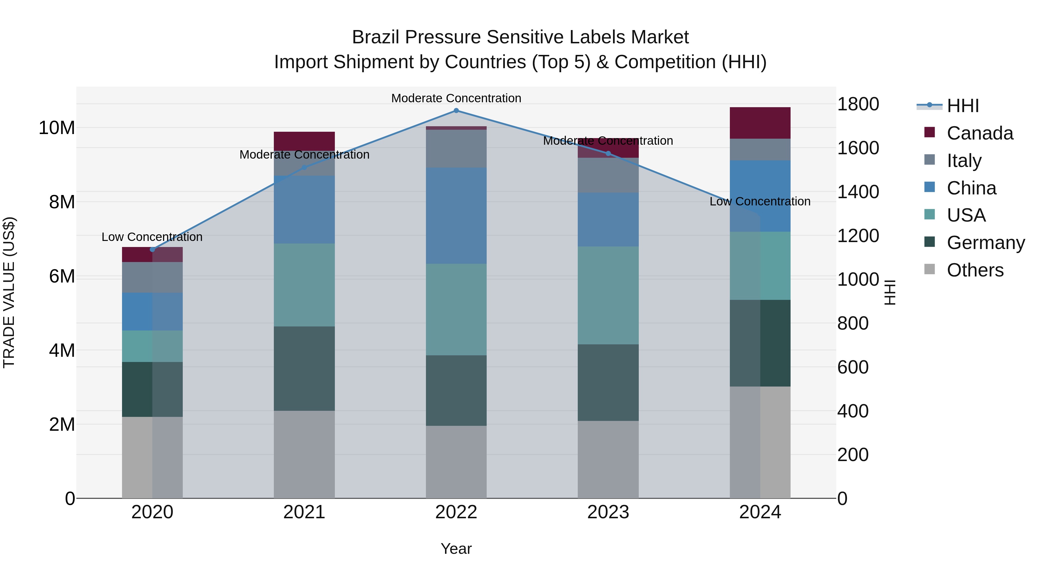 Brazil Pressure Sensitive Labels Market Top 5 Importing Countries and Market Competition (HHI) Analysis