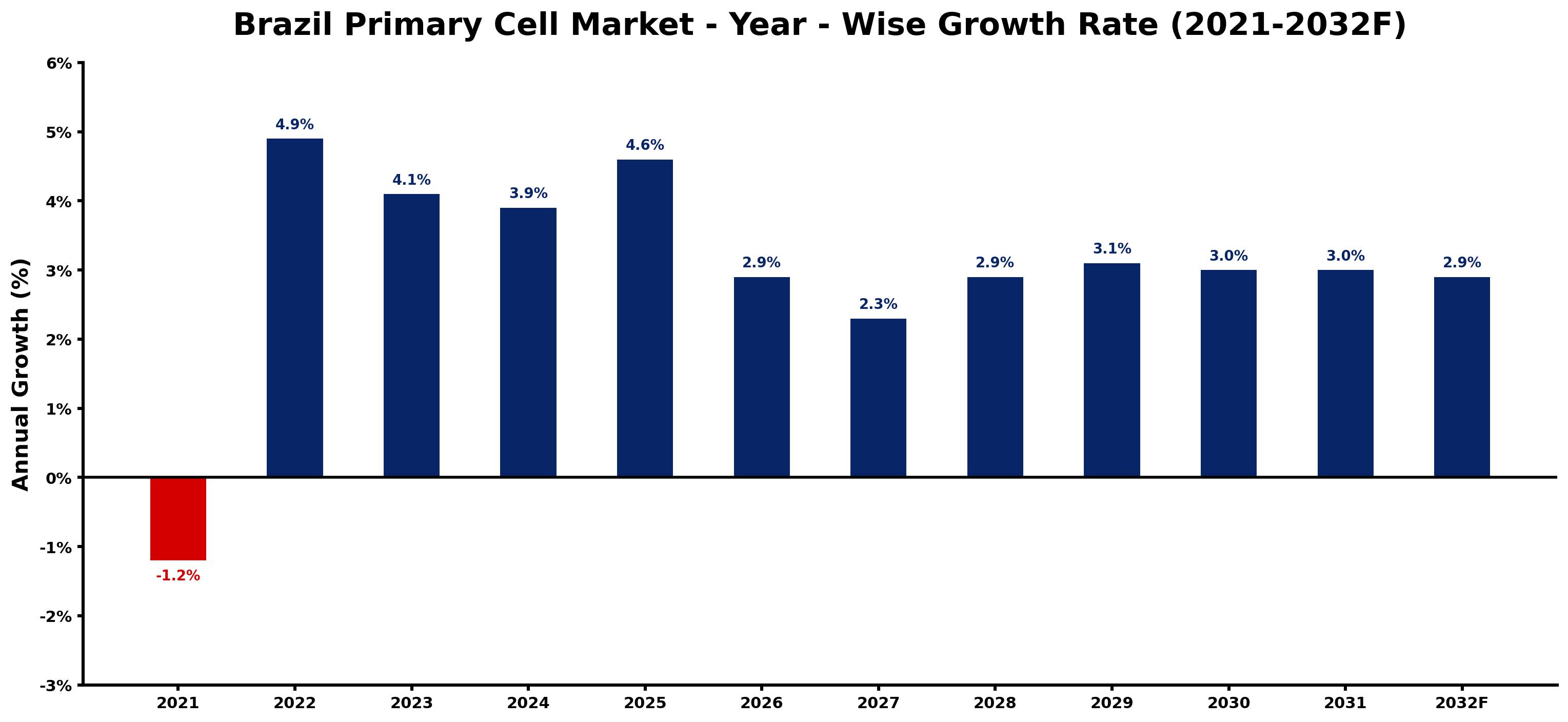 Brazil Primary Cell Market Year-wise Growth Rate and Key Drivers