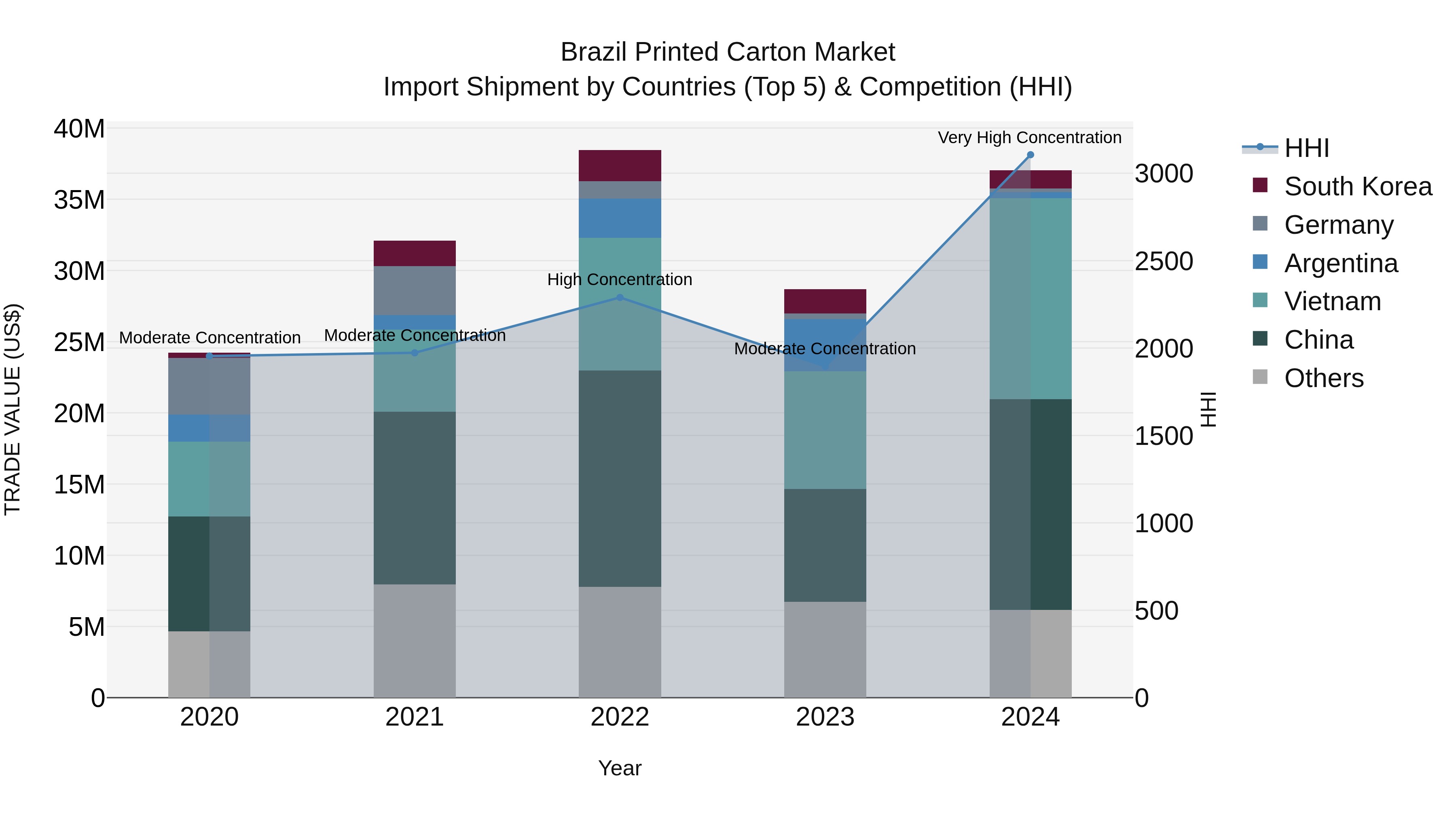 Brazil Printed Carton Market Top 5 Importing Countries and Market Competition (HHI) Analysis