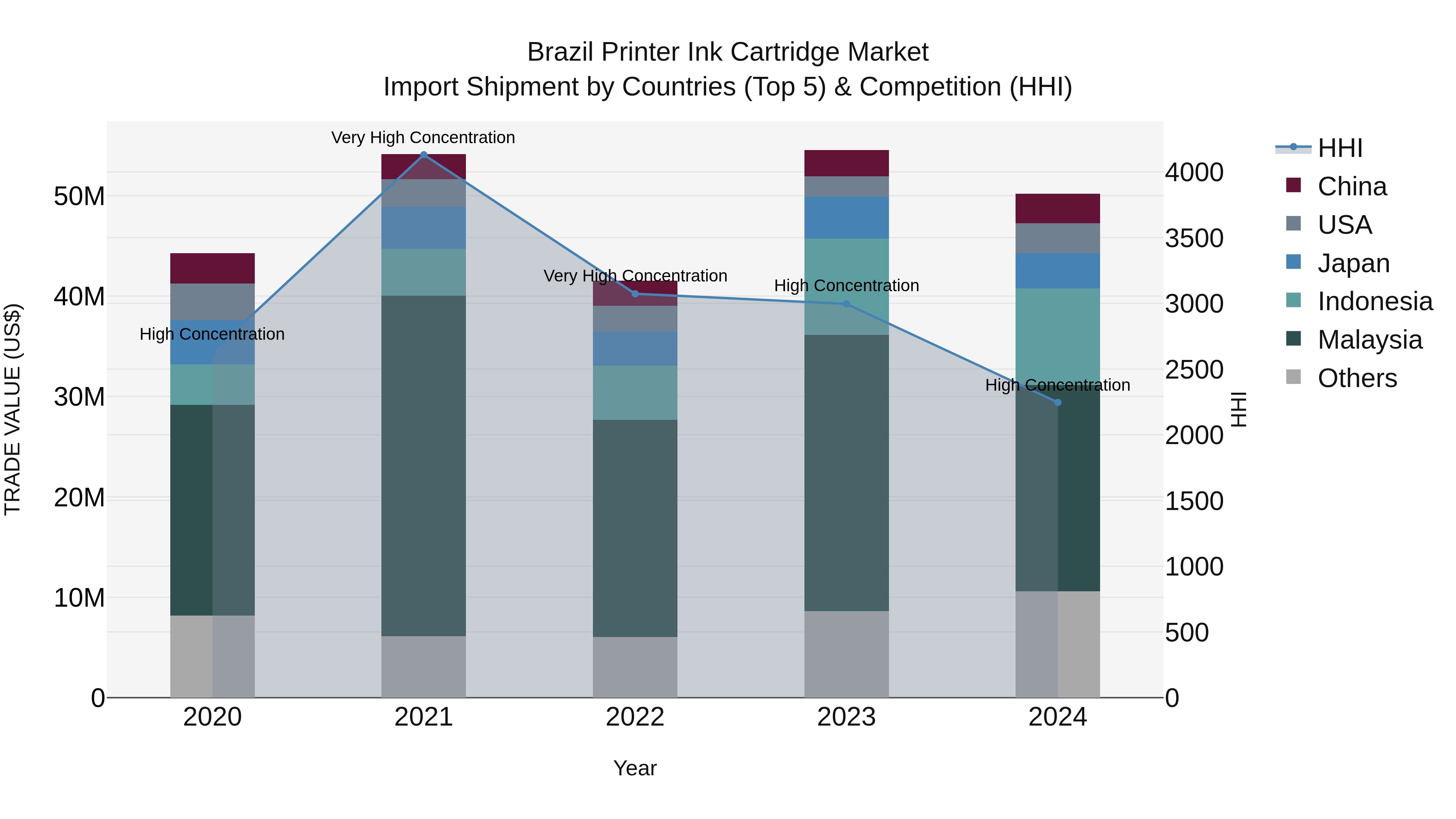 Brazil Printer Ink Cartridge Market Top 5 Importing Countries and Market Competition (HHI) Analysis