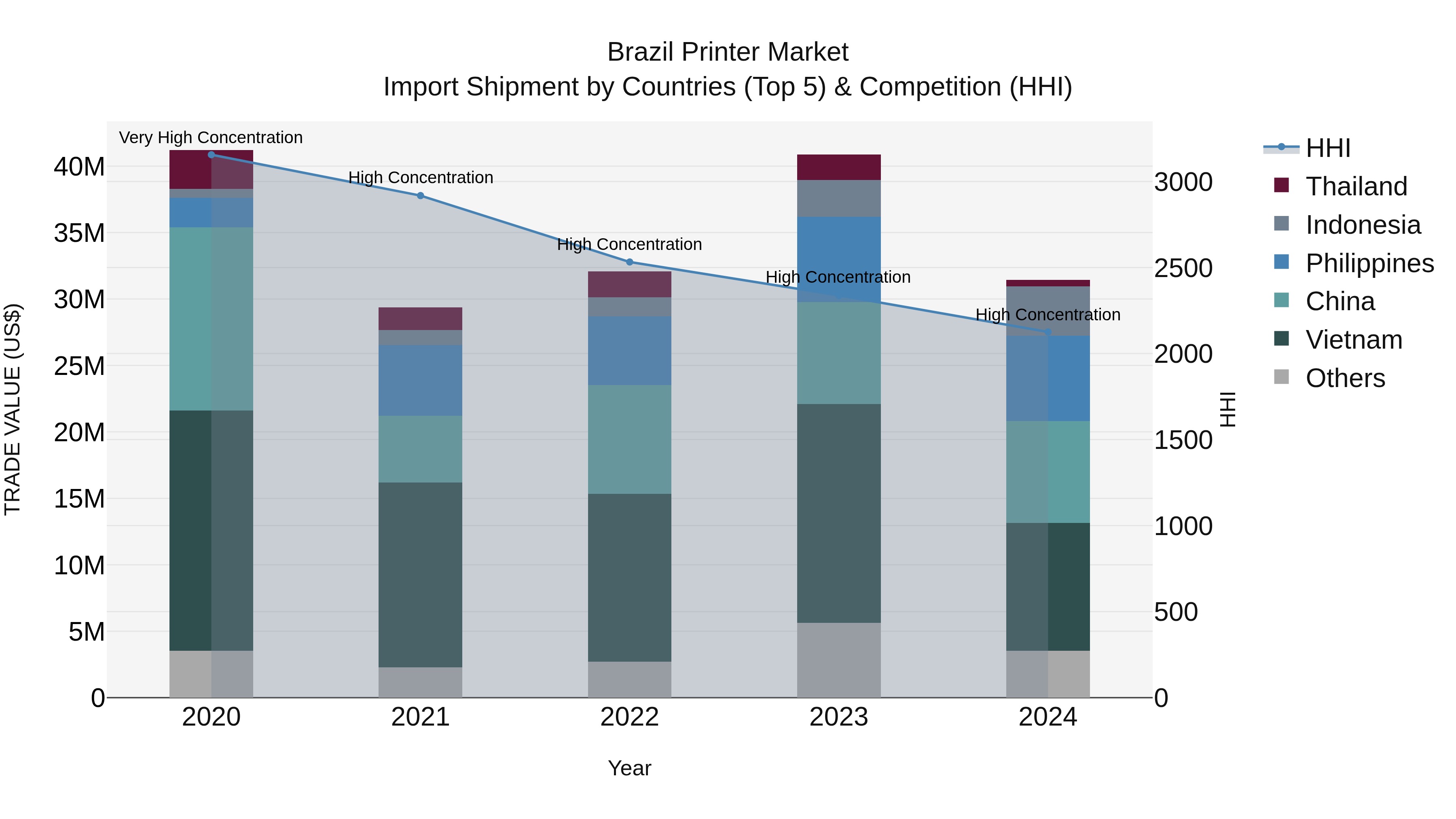 Brazil Printer Market Top 5 Importing Countries and Market Competition (HHI) Analysis