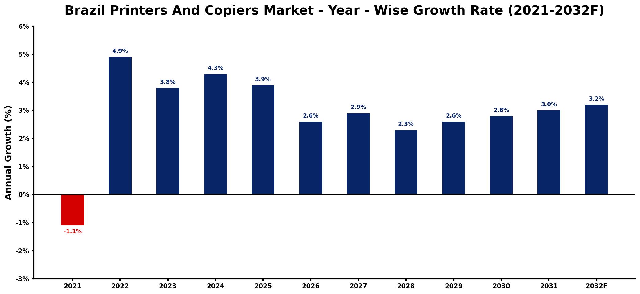 Brazil Printers And Copiers Market Year-wise Growth Rate and Key Drivers