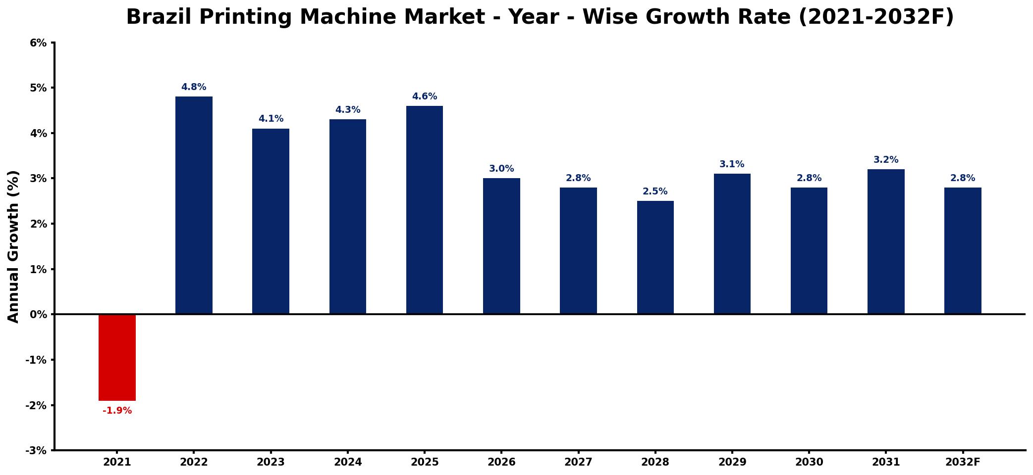 Brazil Printing Machine Market Year-wise Growth Rate and Key Drivers