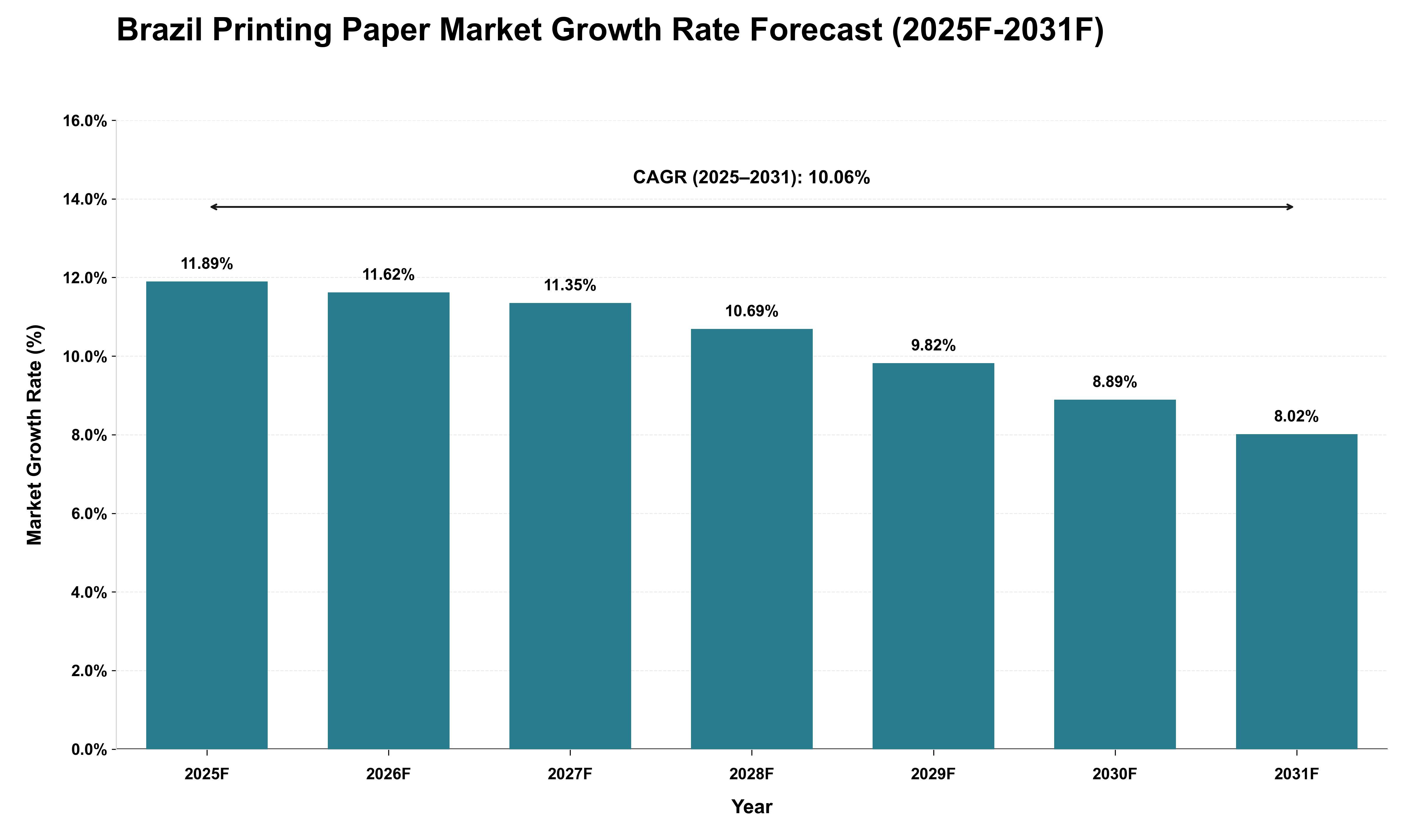 Brazil Printing Paper Market Growth Rate Analysis (2025 - 2031)