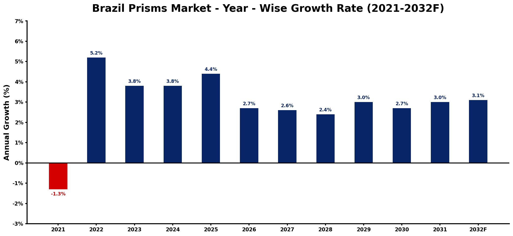 Brazil Prisms Market Year-wise Growth Rate and Key Drivers