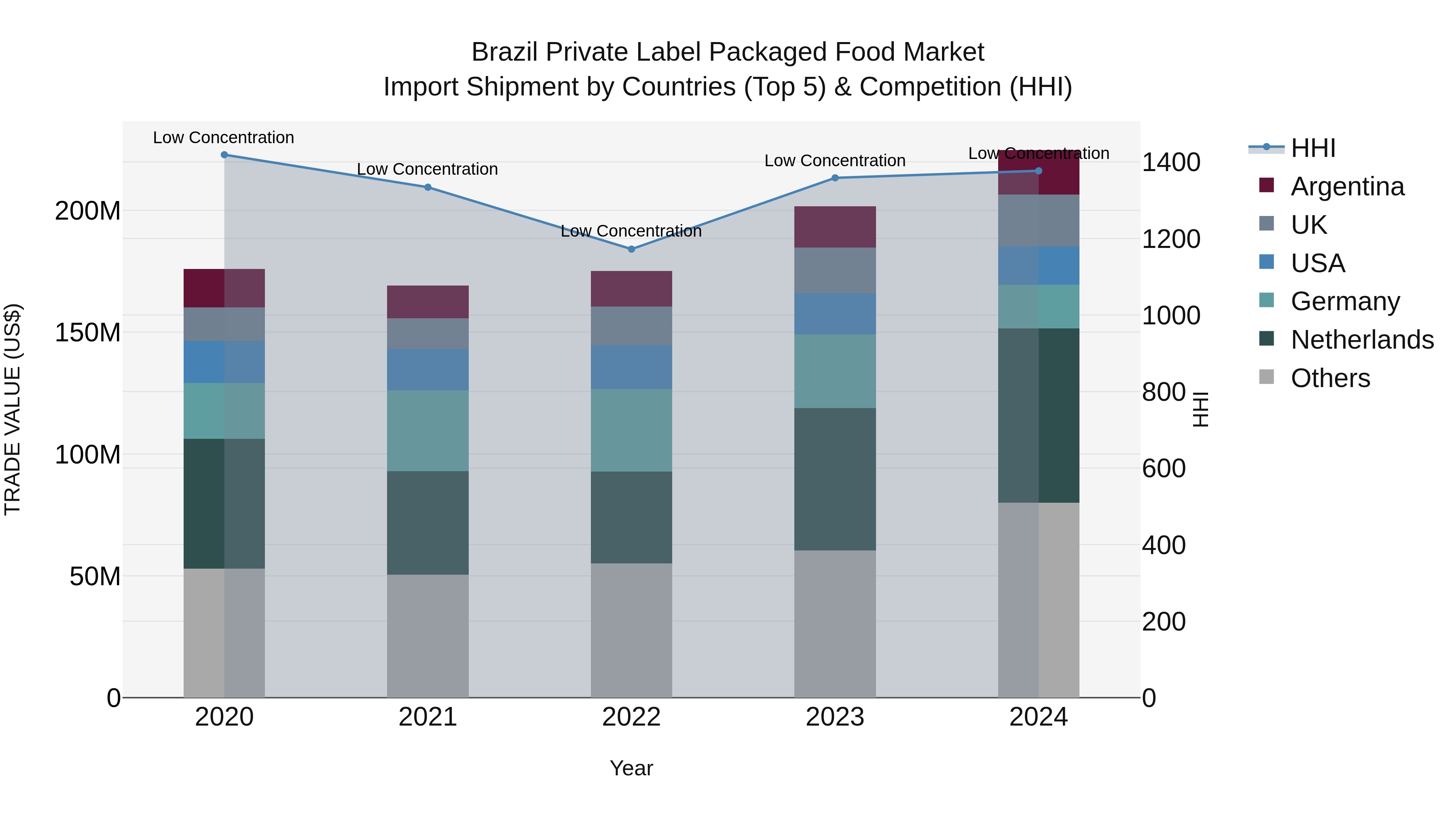 Brazil Private Label Packaged Food Market Top 5 Importing Countries and Market Competition (HHI) Analysis