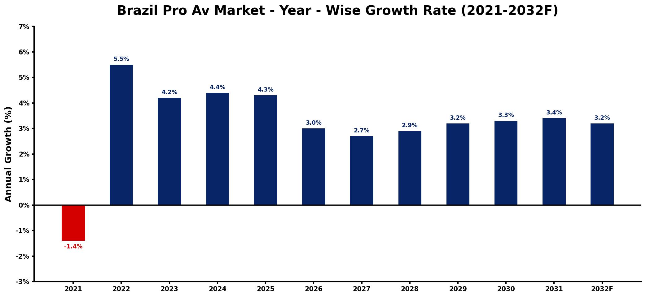 Brazil Pro Av Market Year-wise Growth Rate and Key Drivers