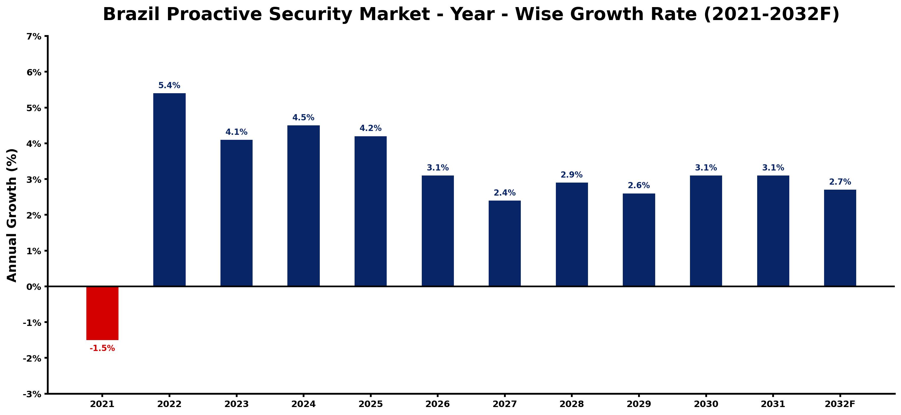 Brazil Proactive Security Market Year-wise Growth Rate and Key Drivers