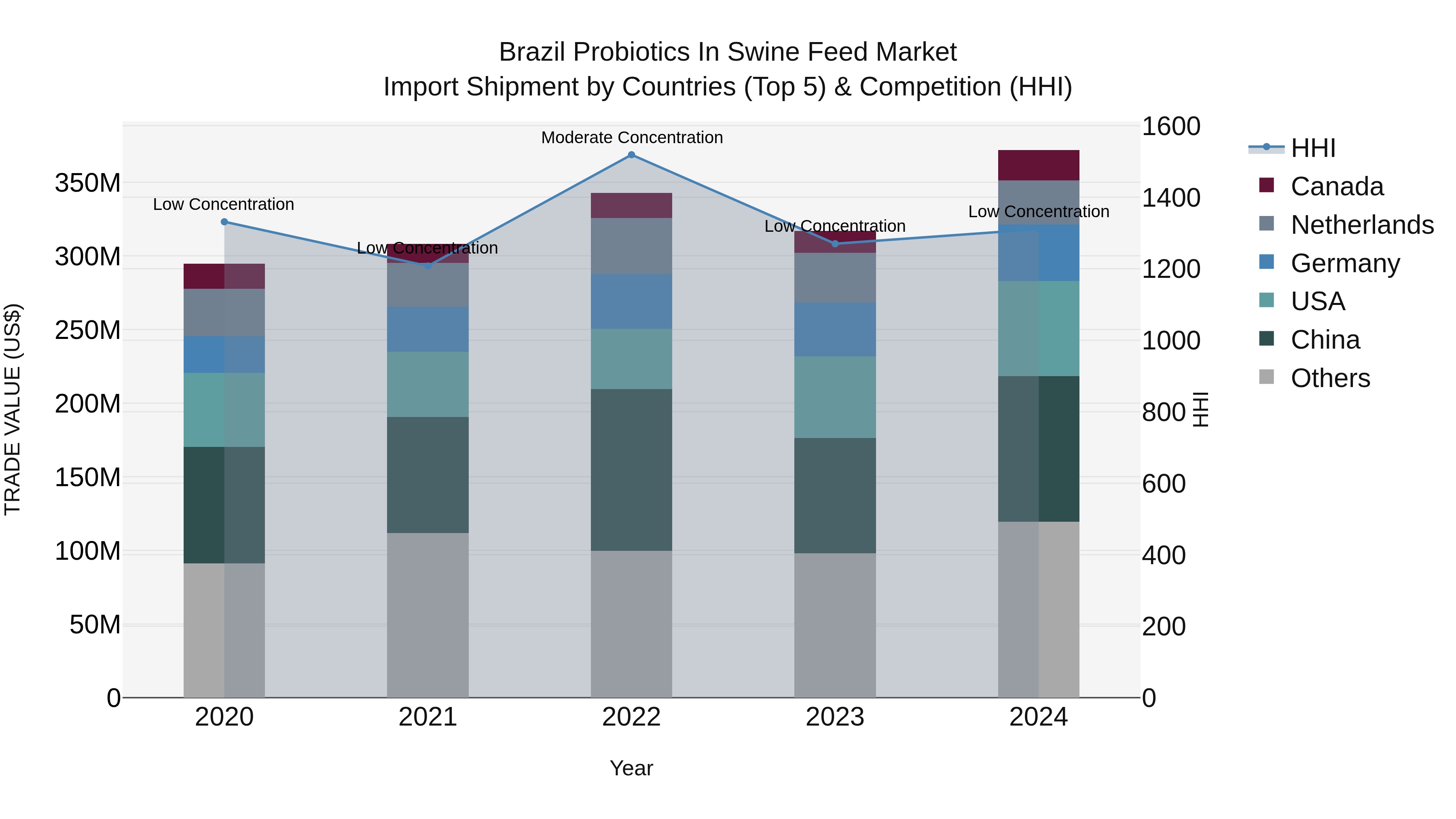 Brazil Probiotics in Swine Feed Market Top 5 Importing Countries and Market Competition (HHI) Analysis