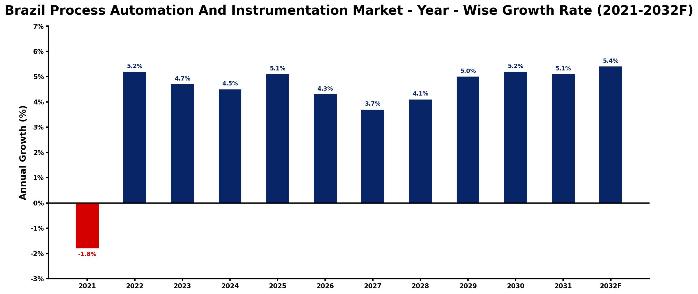 Brazil Process Automation And Instrumentation Market Year-wise Growth Rate and Key Drivers
