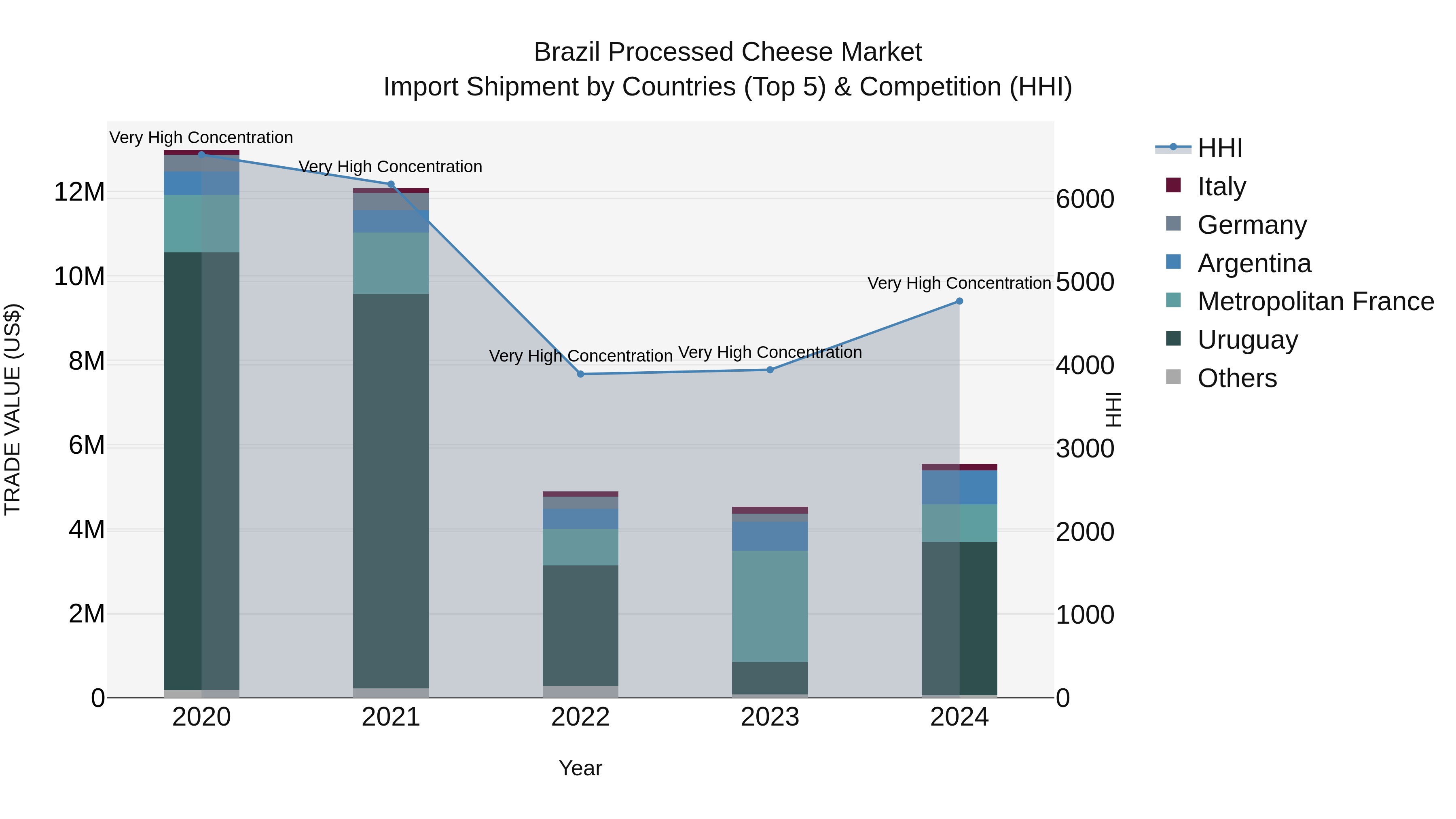 Brazil Processed Cheese Market Top 5 Importing Countries and Market Competition (HHI) Analysis