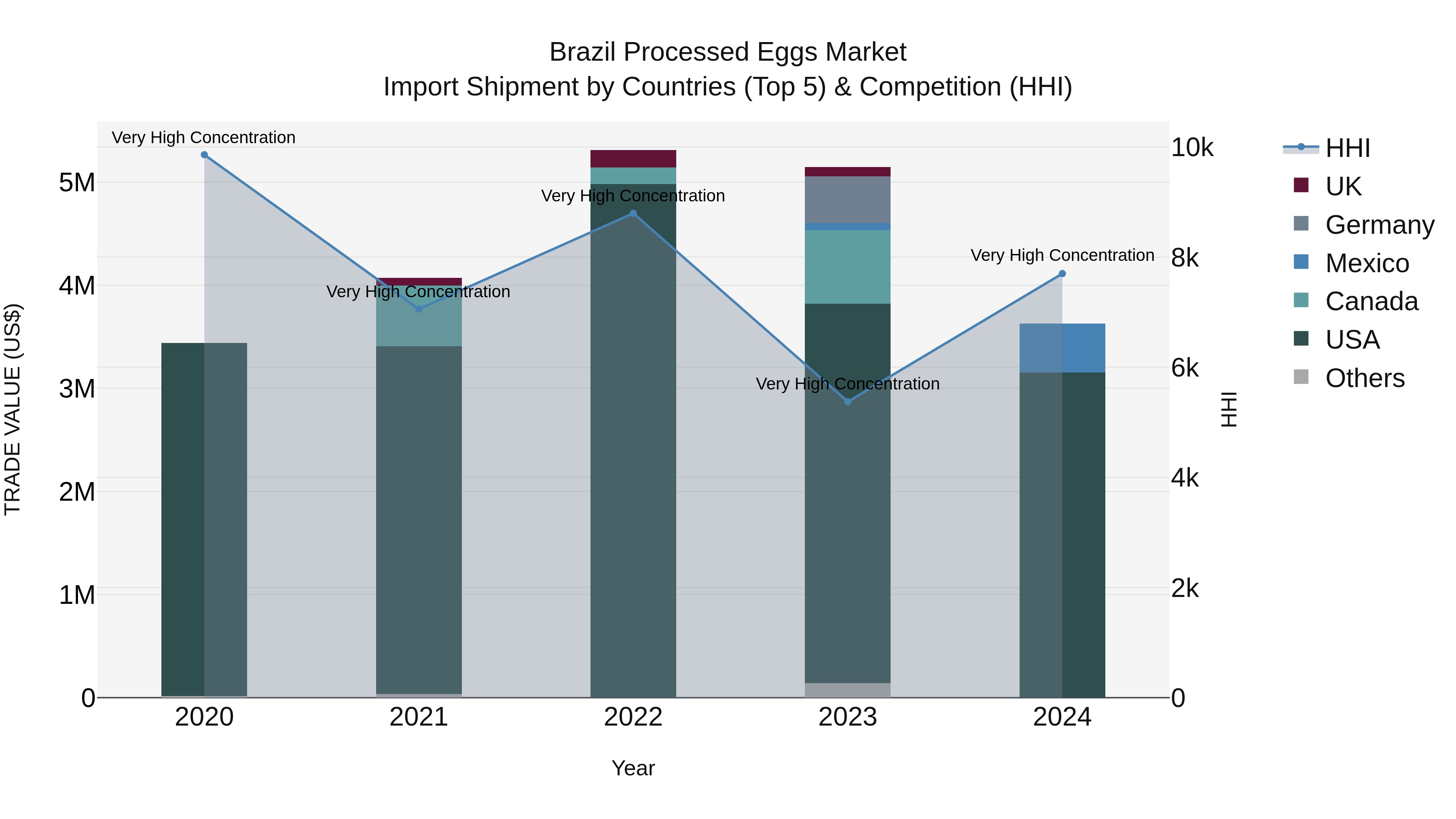 Brazil Processed Eggs Market Top 5 Importing Countries and Market Competition (HHI) Analysis