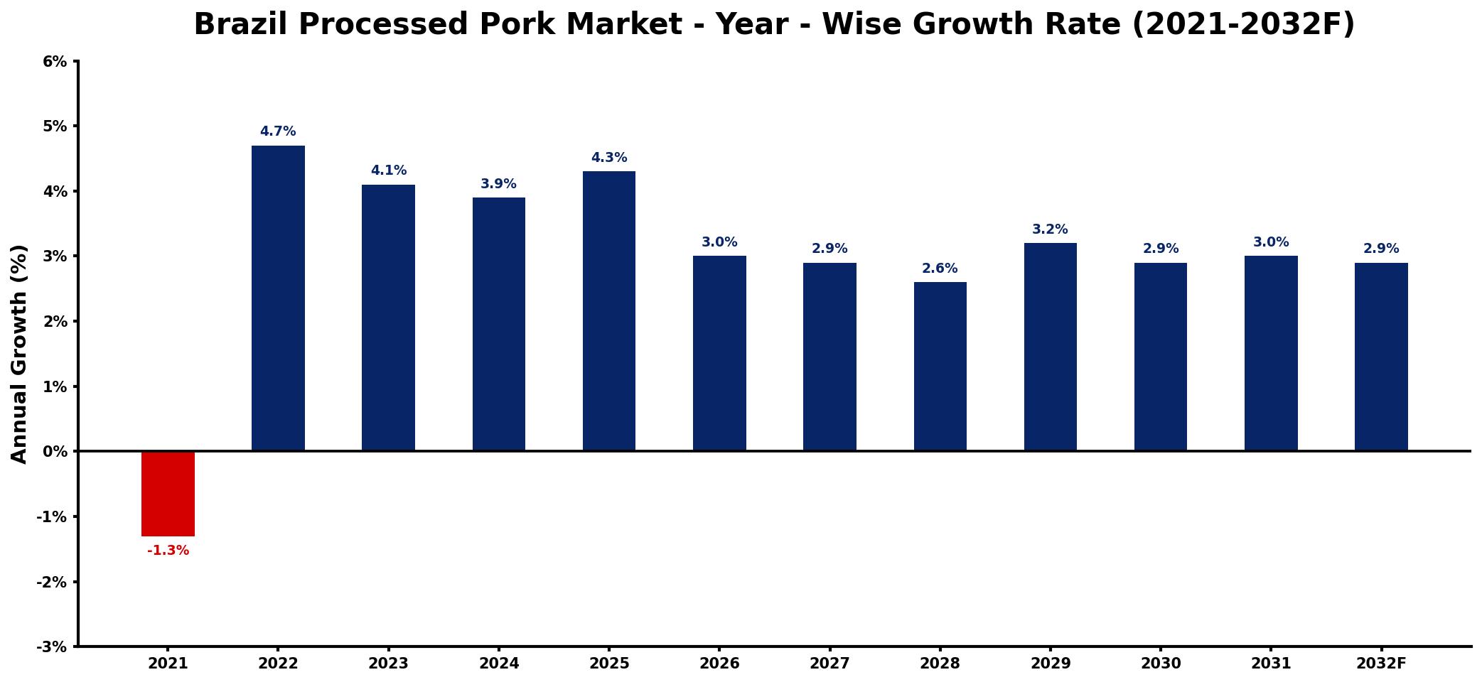 Brazil Processed Pork Market Year-wise Growth Rate and Key Drivers