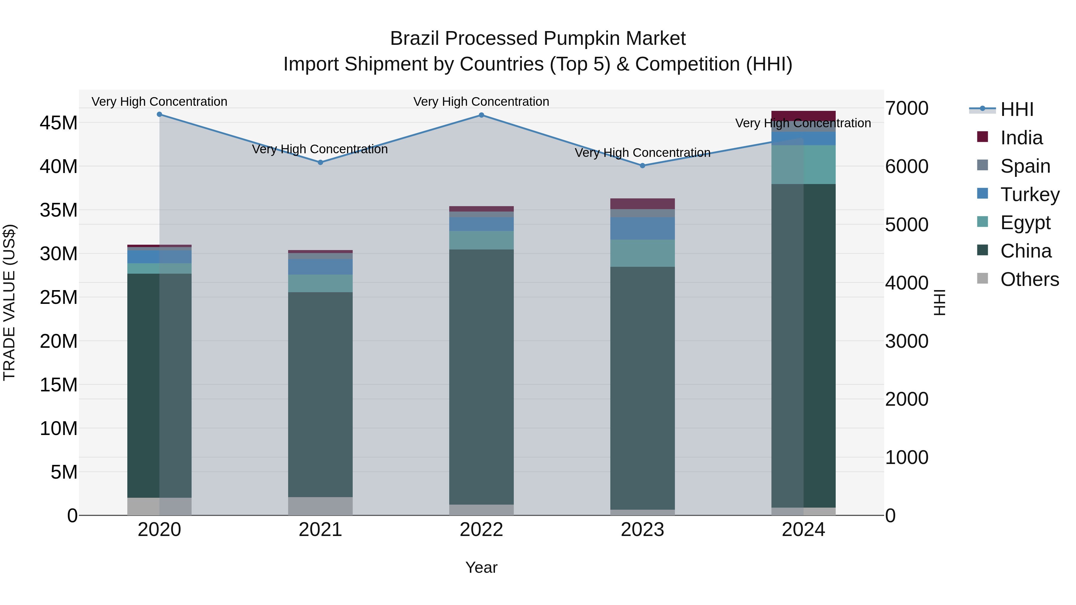 Brazil Processed Pumpkin Market Top 5 Importing Countries and Market Competition (HHI) Analysis