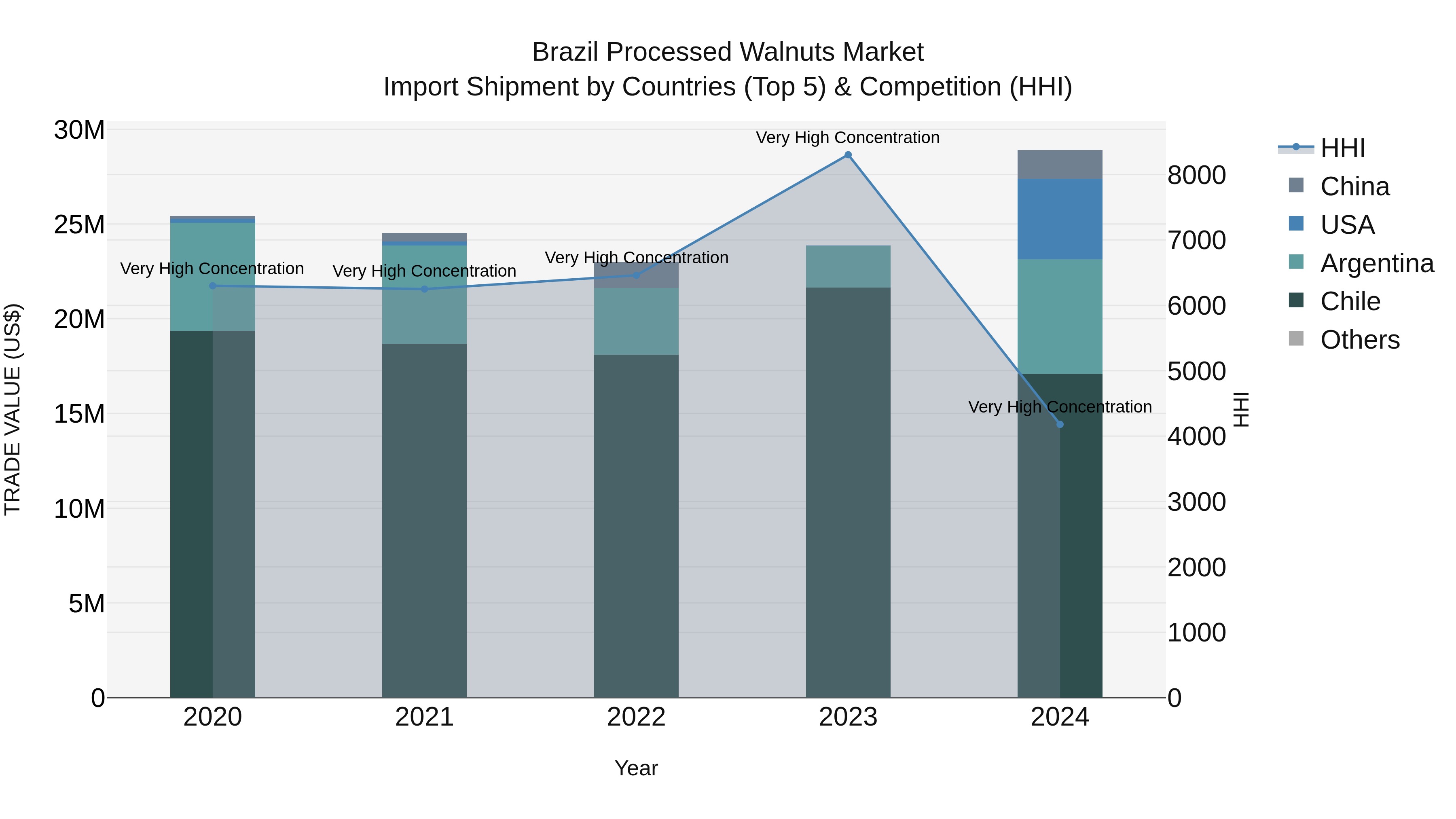 Brazil Processed Walnuts Market Top 5 Importing Countries and Market Competition (HHI) Analysis