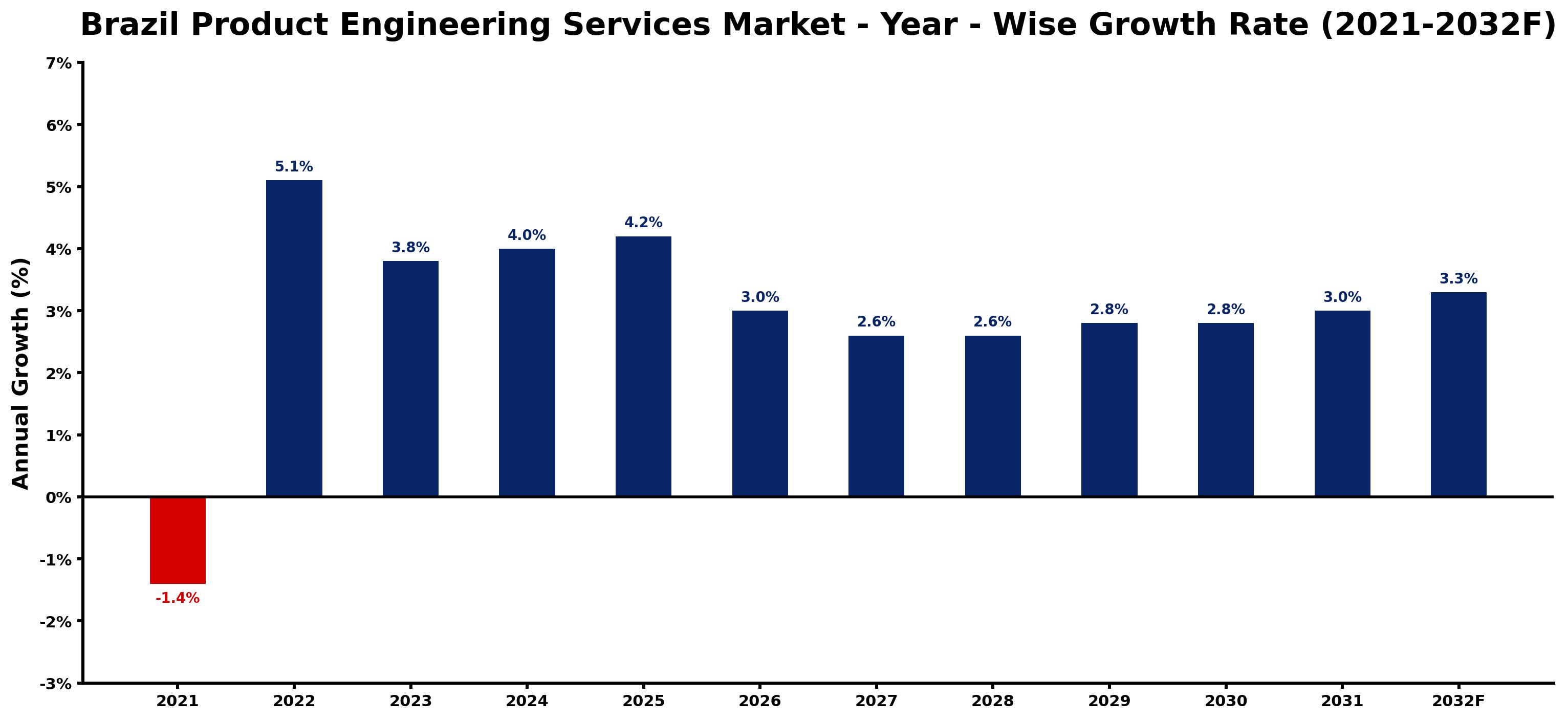 Brazil Product Engineering Services Market Year-wise Growth Rate and Key Drivers