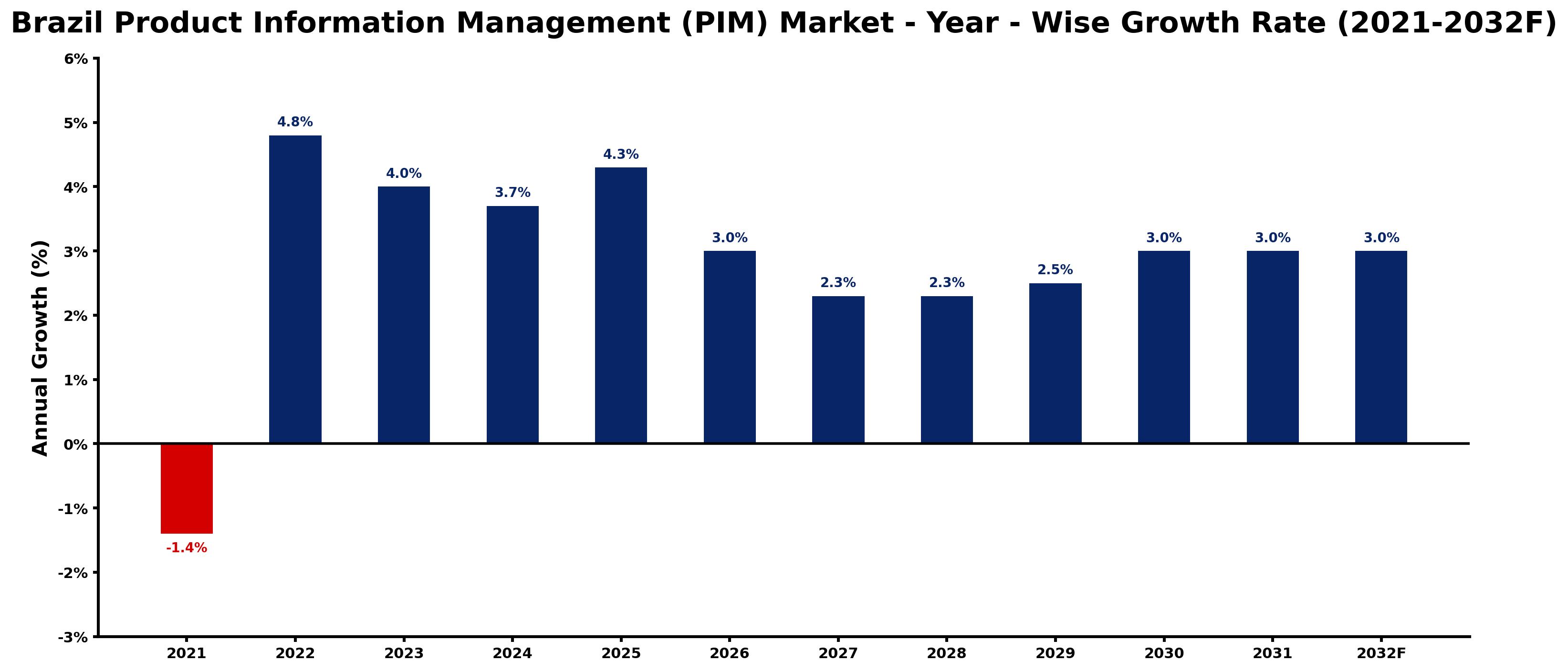 Brazil Product Information Management (PIM) Market Year-wise Growth Rate and Key Drivers