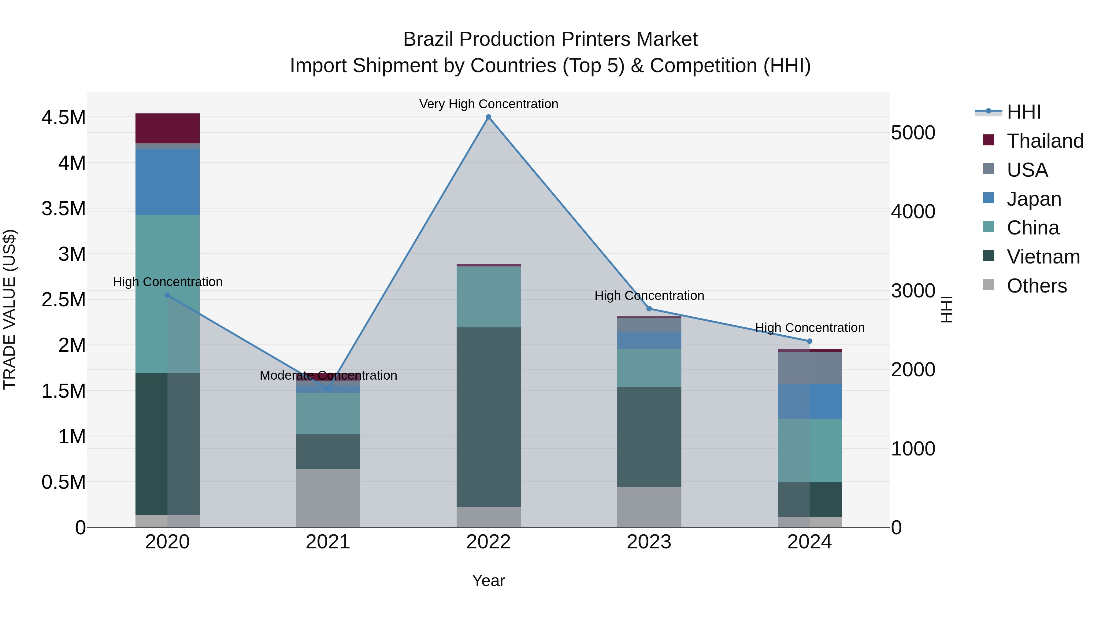 Brazil Production Printers Market Top 5 Importing Countries and Market Competition (HHI) Analysis