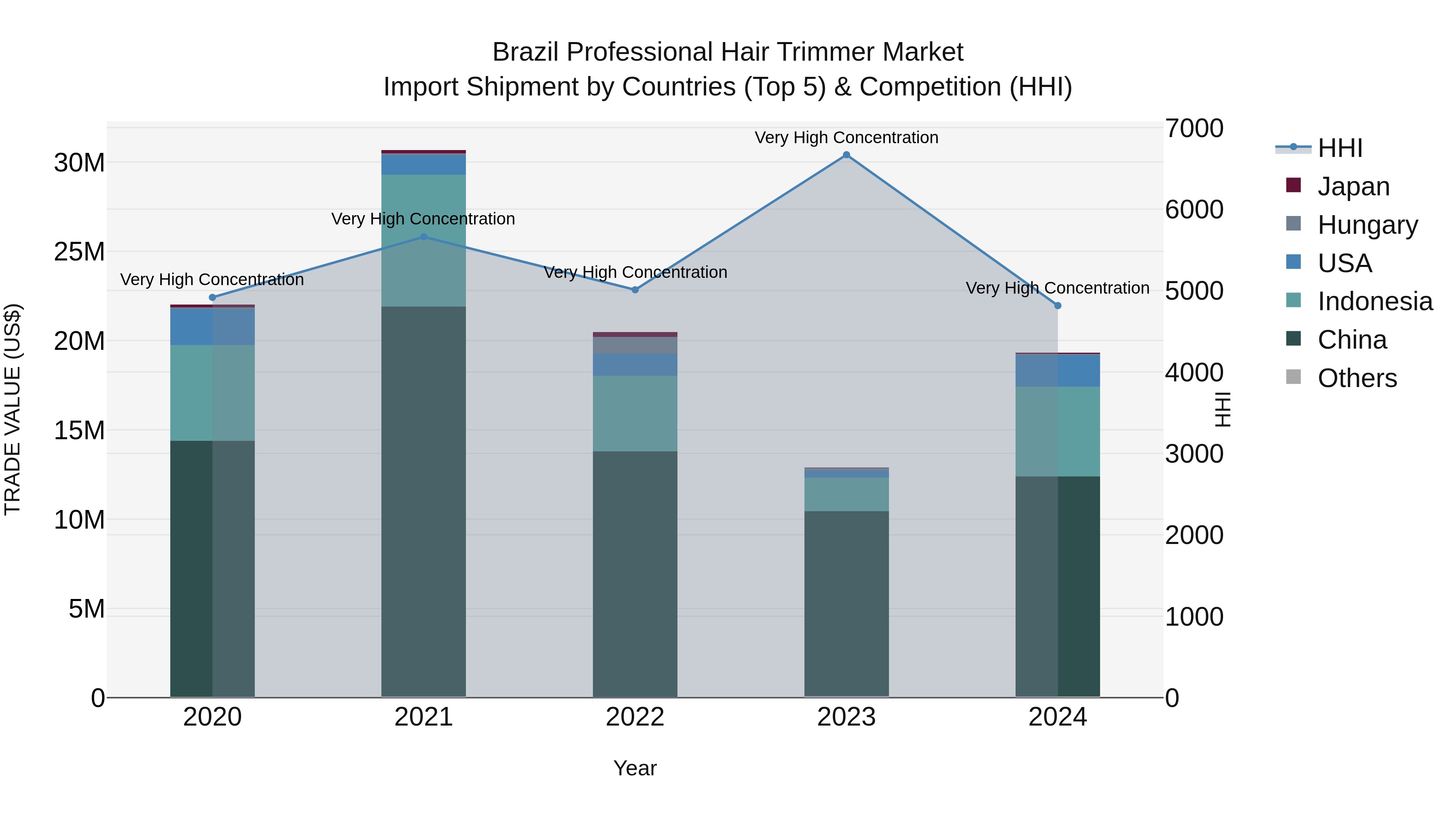 Brazil Professional Hair Trimmer Market Top 5 Importing Countries and Market Competition (HHI) Analysis