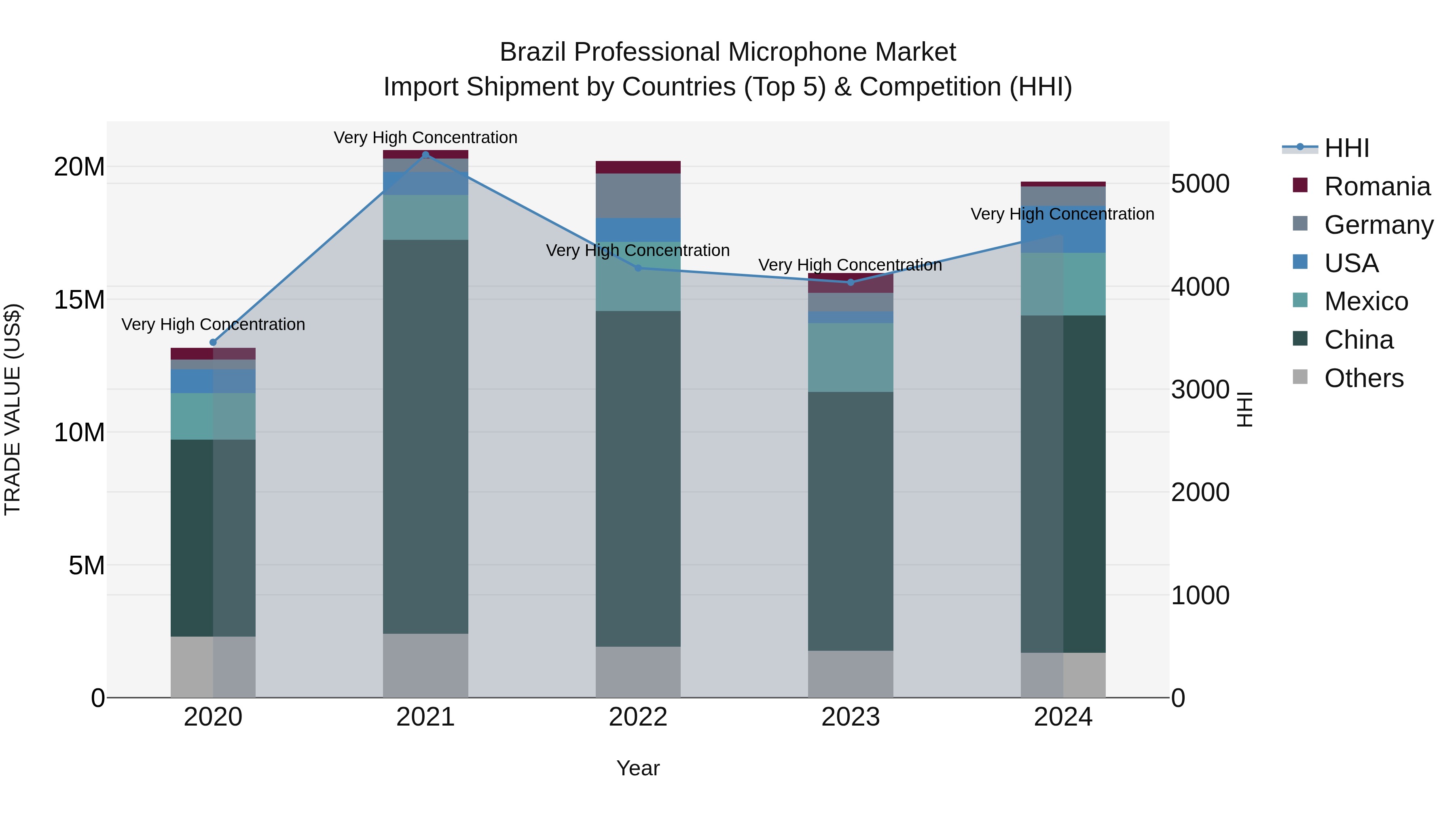 Brazil Professional Microphone Market Top 5 Importing Countries and Market Competition (HHI) Analysis