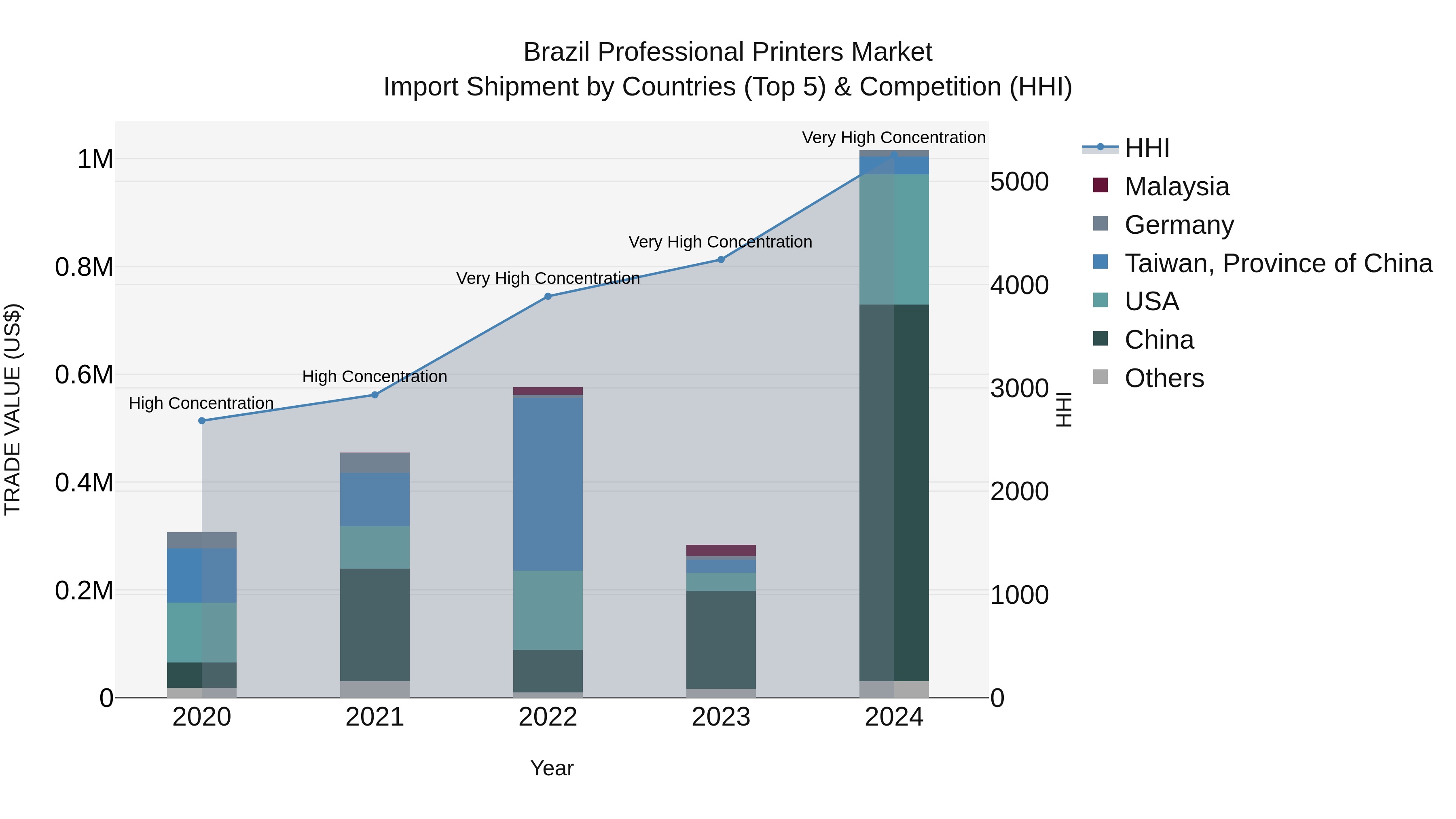 Brazil Professional Printers Market Top 5 Importing Countries and Market Competition (HHI) Analysis
