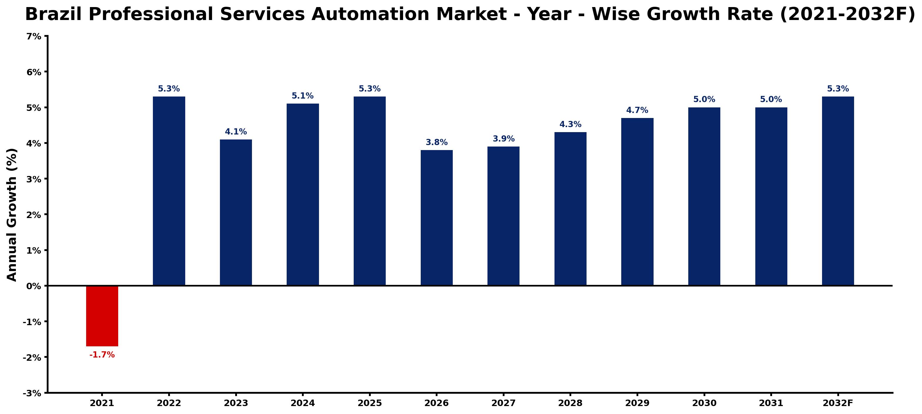 Brazil Professional Services Automation Market Year-wise Growth Rate and Key Drivers