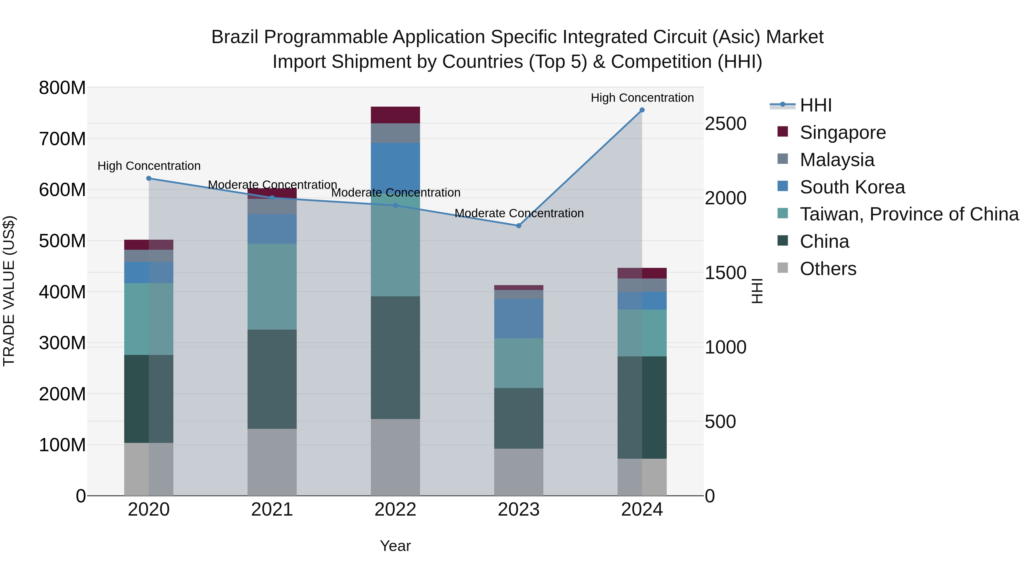 Brazil Programmable Application Specific Integrated Circuit (Asic) Market Top 5 Importing Countries and Market Competition (HHI) Analysis