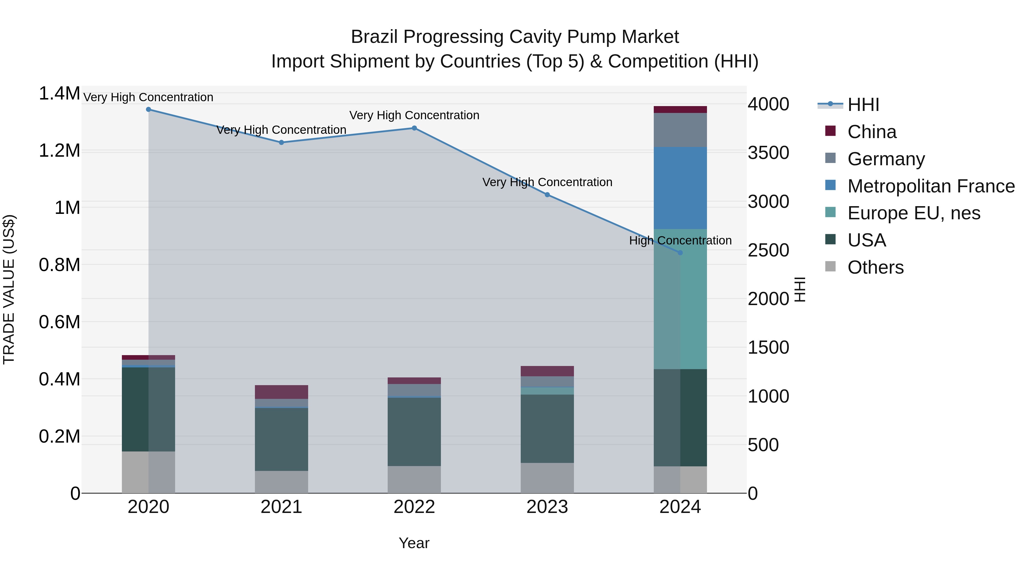 Brazil Progressing Cavity Pump Market Top 5 Importing Countries and Market Competition (HHI) Analysis